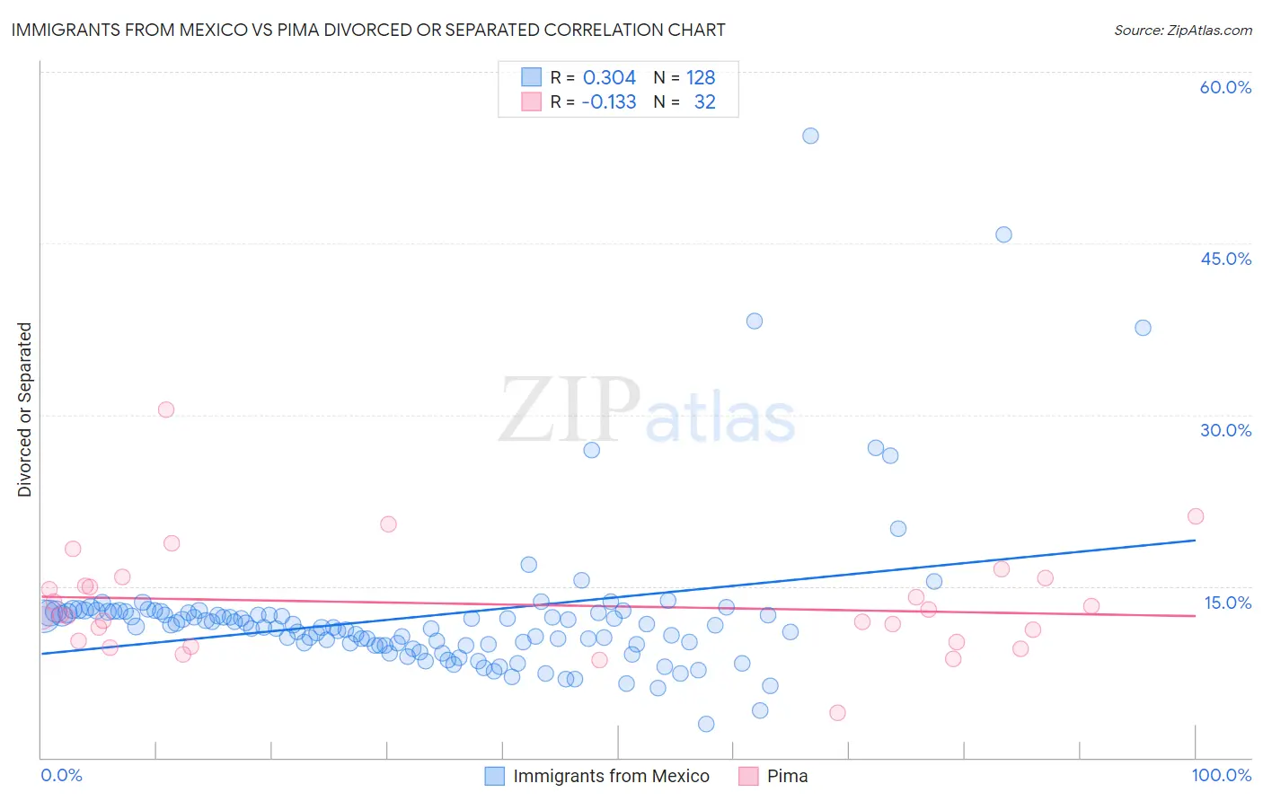 Immigrants from Mexico vs Pima Divorced or Separated