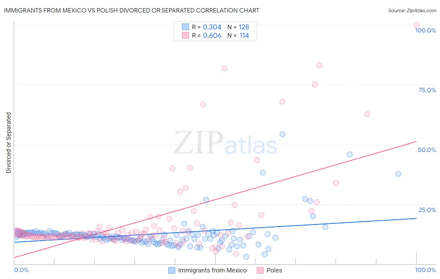 Immigrants from Mexico vs Polish Divorced or Separated