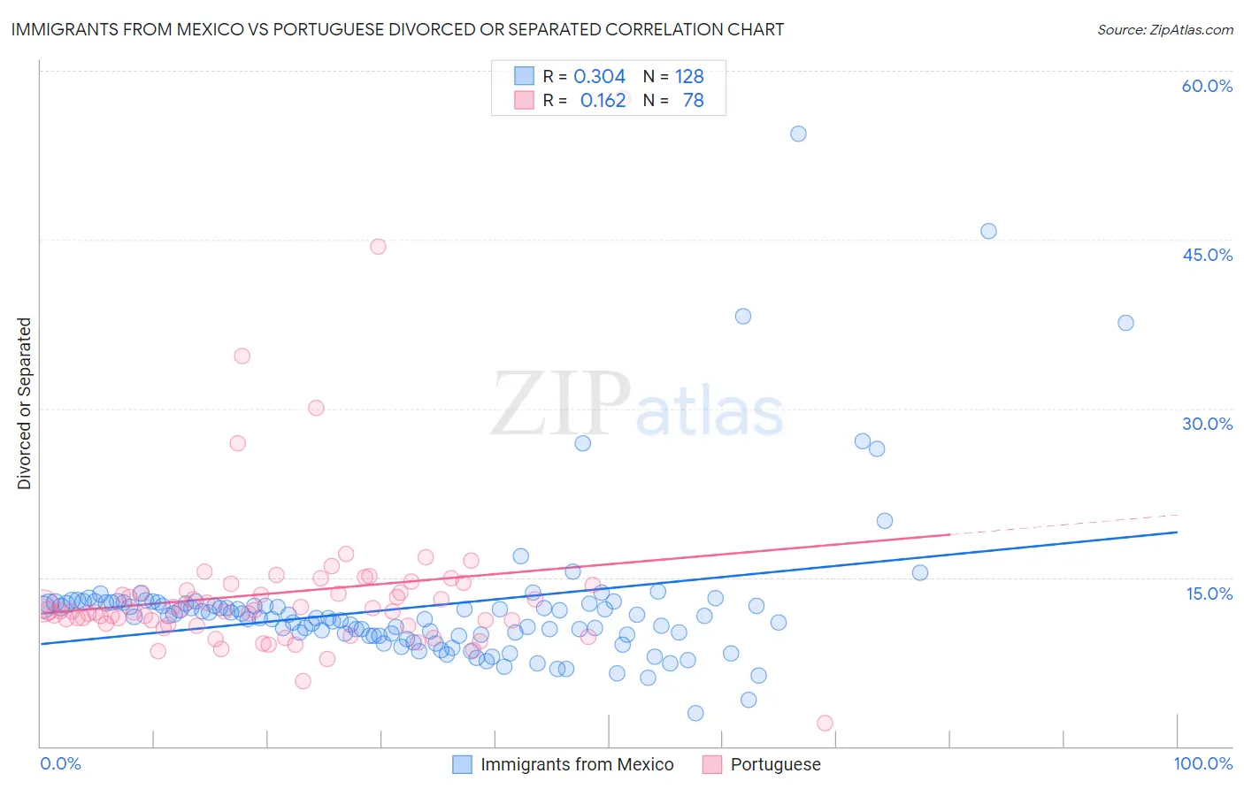 Immigrants from Mexico vs Portuguese Divorced or Separated