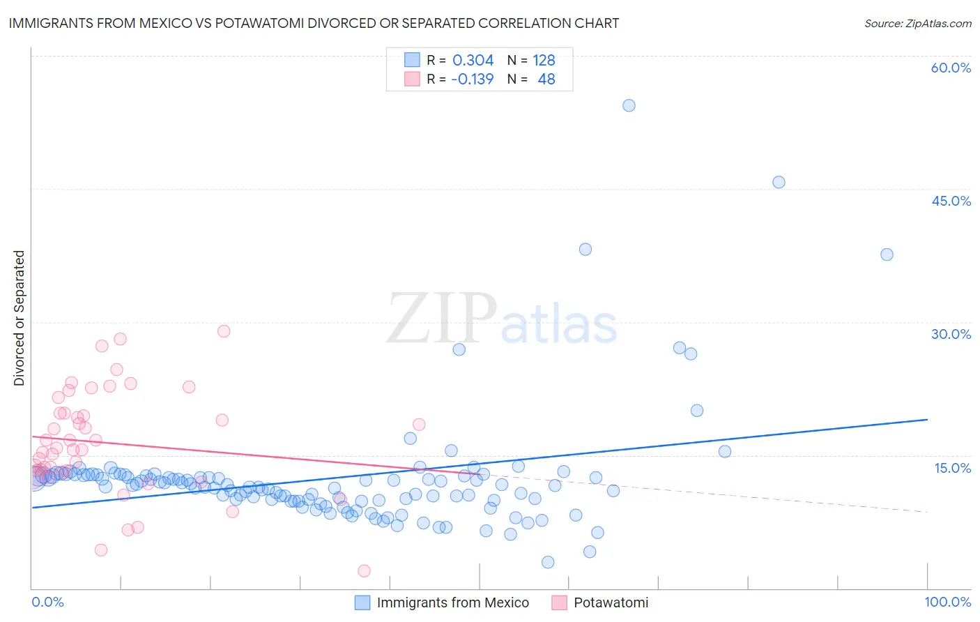 Immigrants from Mexico vs Potawatomi Divorced or Separated