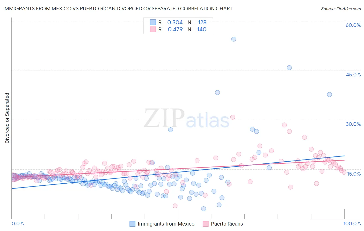 Immigrants from Mexico vs Puerto Rican Divorced or Separated