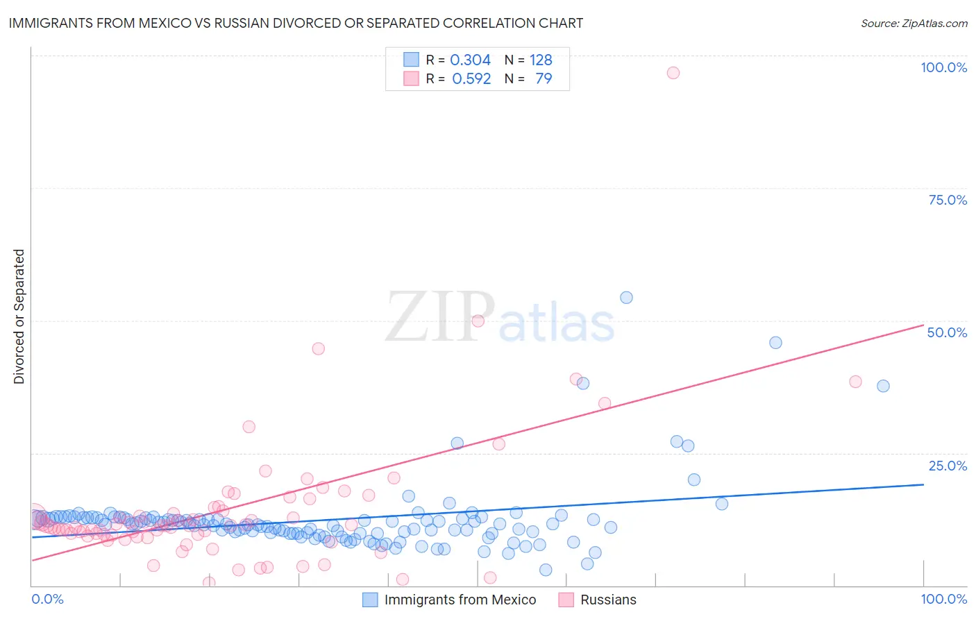 Immigrants from Mexico vs Russian Divorced or Separated