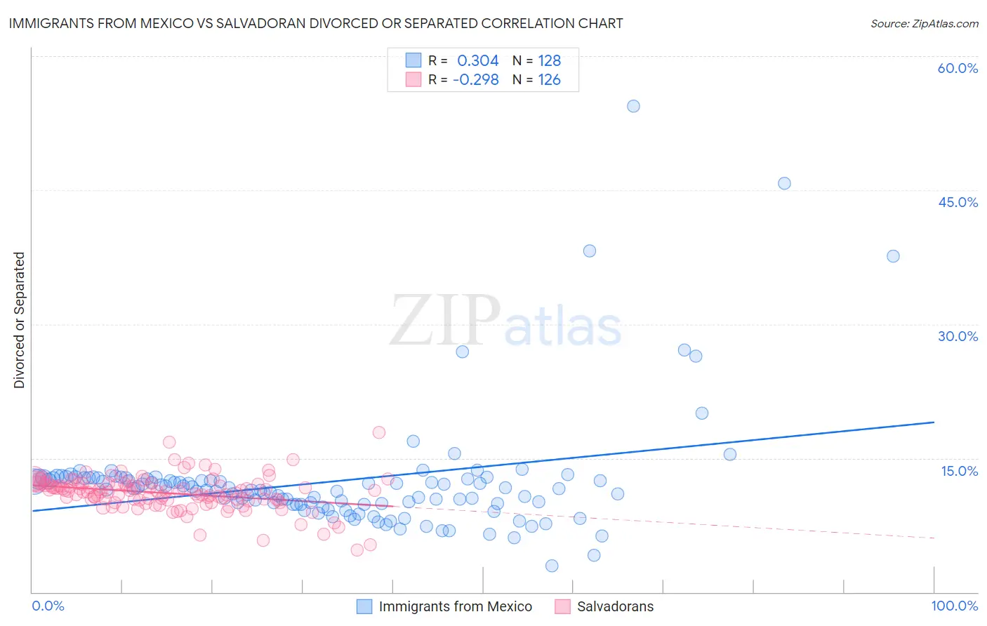 Immigrants from Mexico vs Salvadoran Divorced or Separated