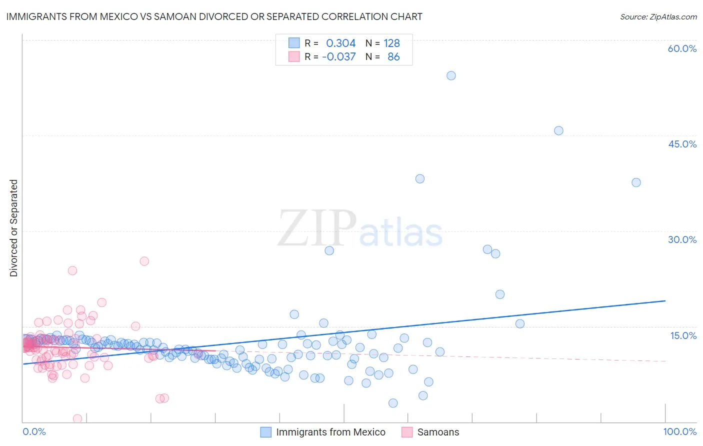 Immigrants from Mexico vs Samoan Divorced or Separated