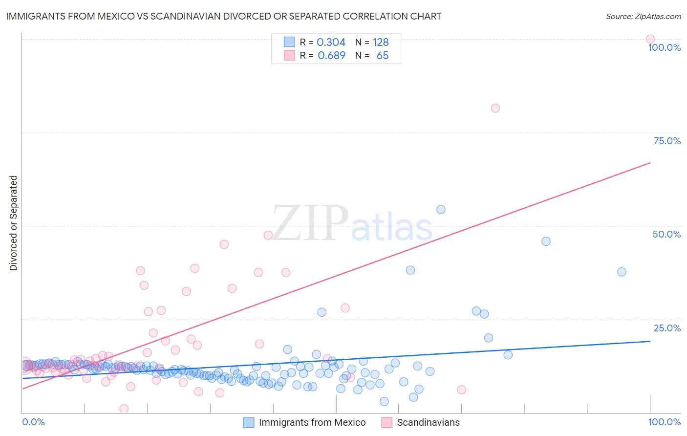 Immigrants from Mexico vs Scandinavian Divorced or Separated