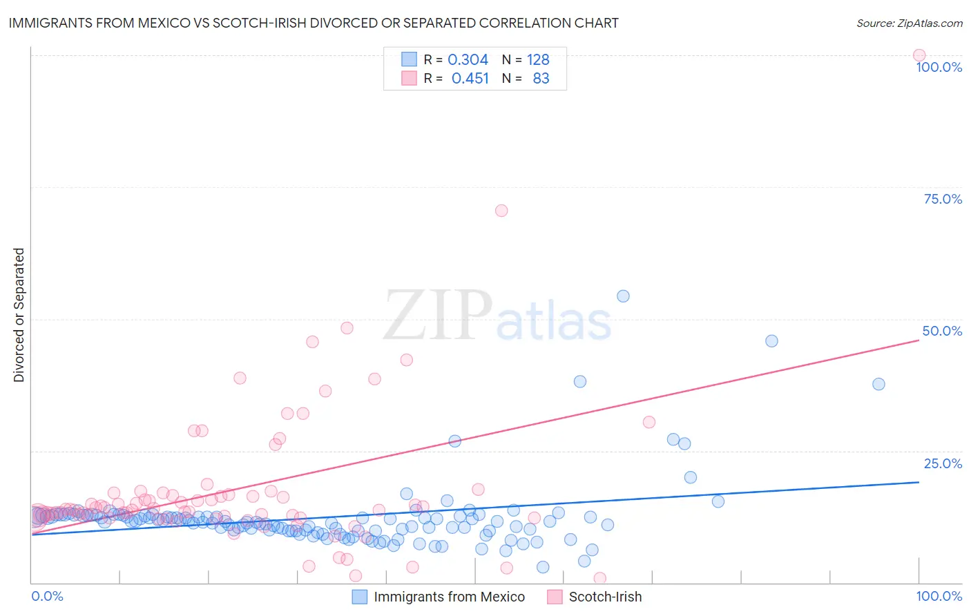 Immigrants from Mexico vs Scotch-Irish Divorced or Separated