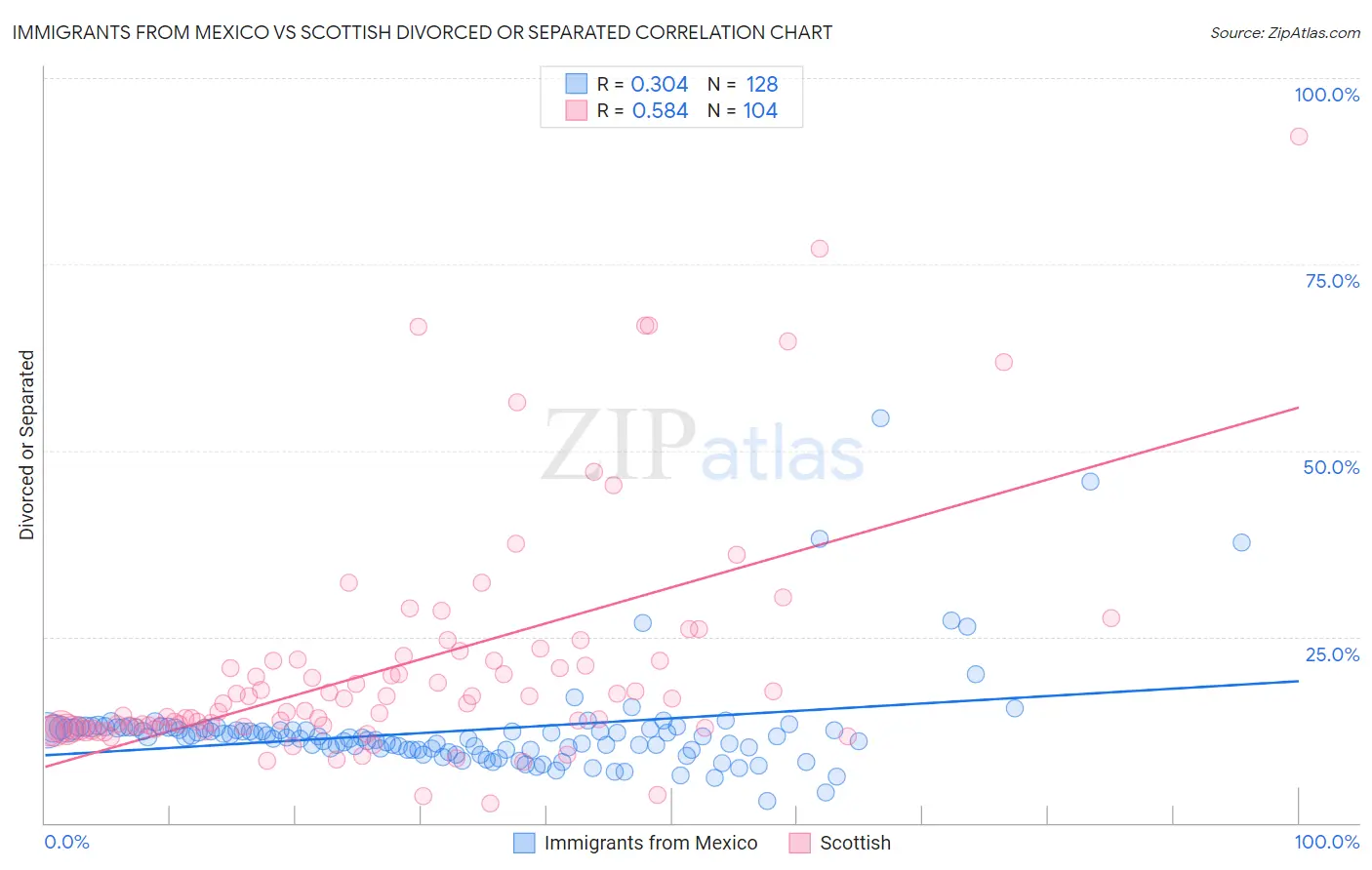 Immigrants from Mexico vs Scottish Divorced or Separated