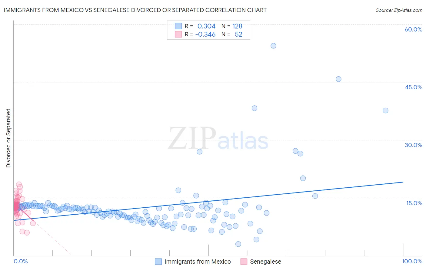 Immigrants from Mexico vs Senegalese Divorced or Separated