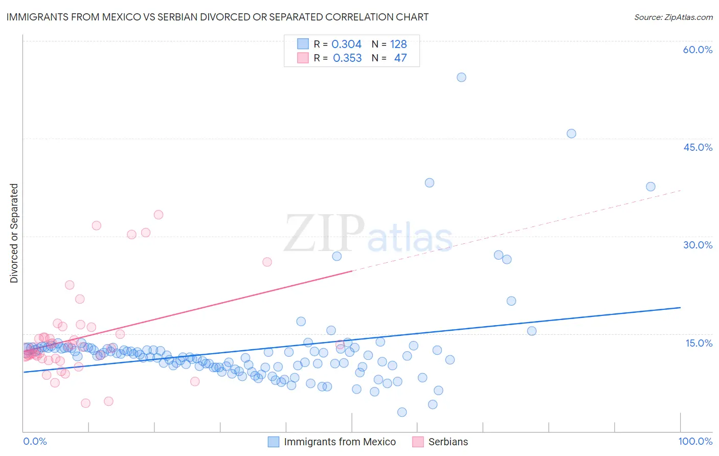 Immigrants from Mexico vs Serbian Divorced or Separated