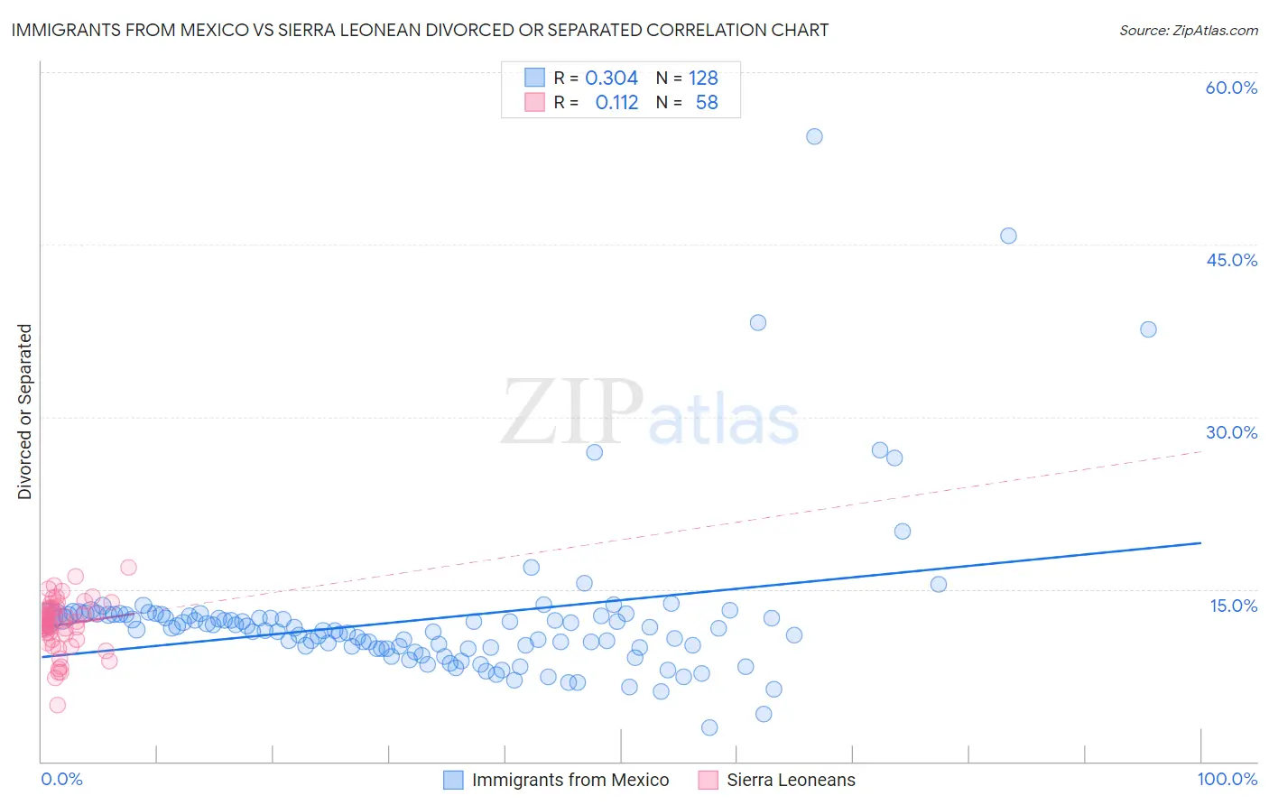 Immigrants from Mexico vs Sierra Leonean Divorced or Separated