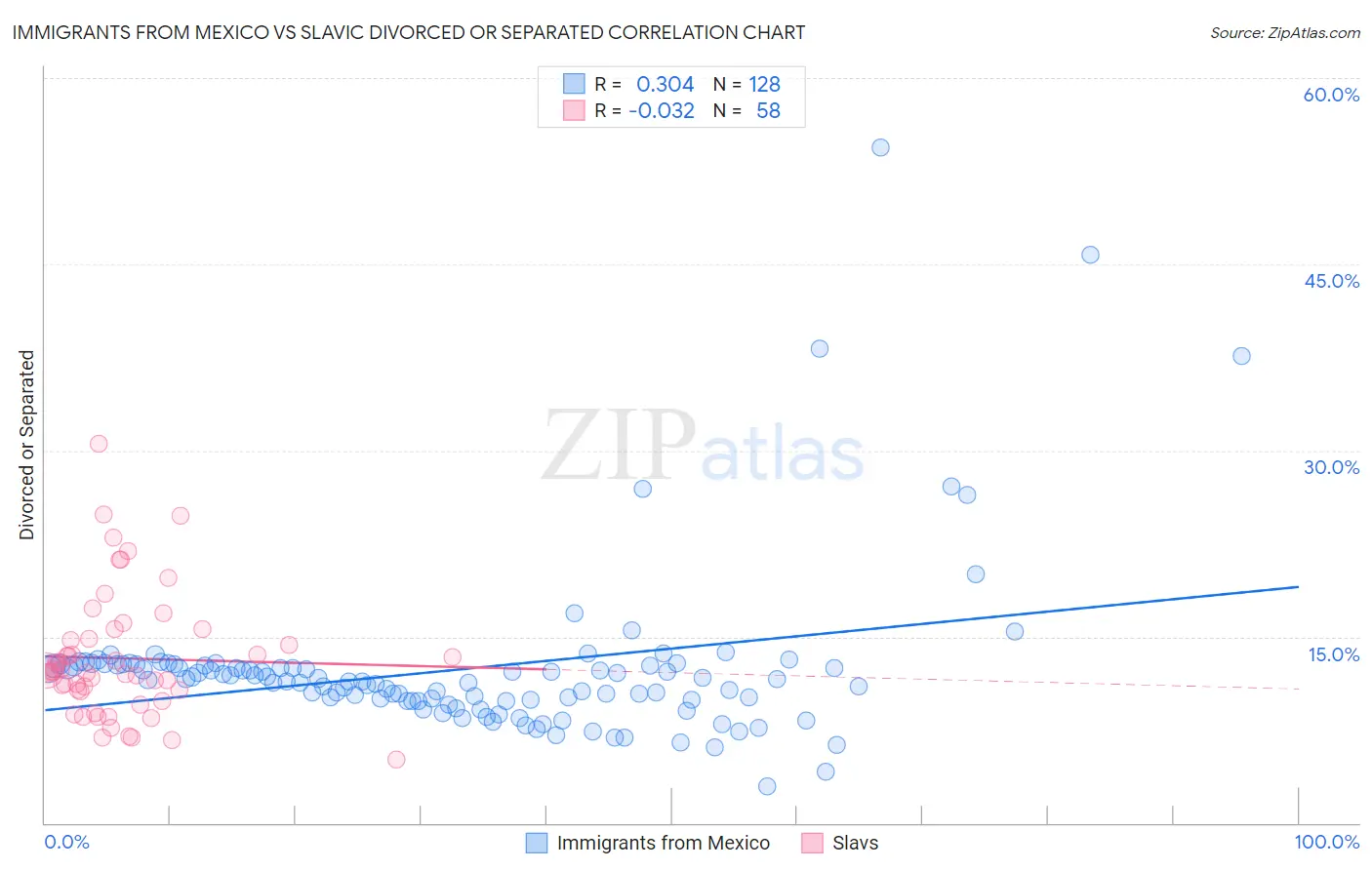 Immigrants from Mexico vs Slavic Divorced or Separated