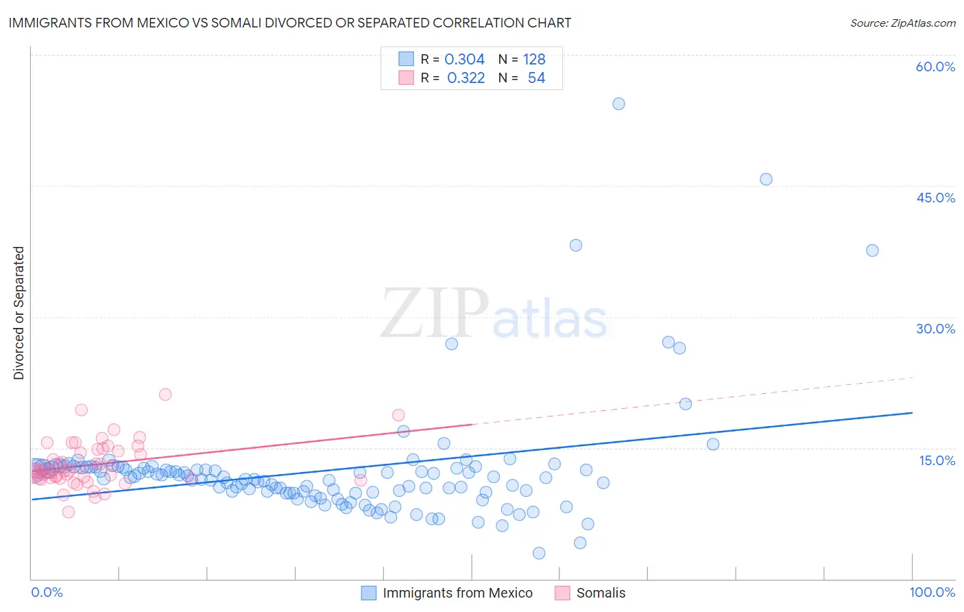 Immigrants from Mexico vs Somali Divorced or Separated