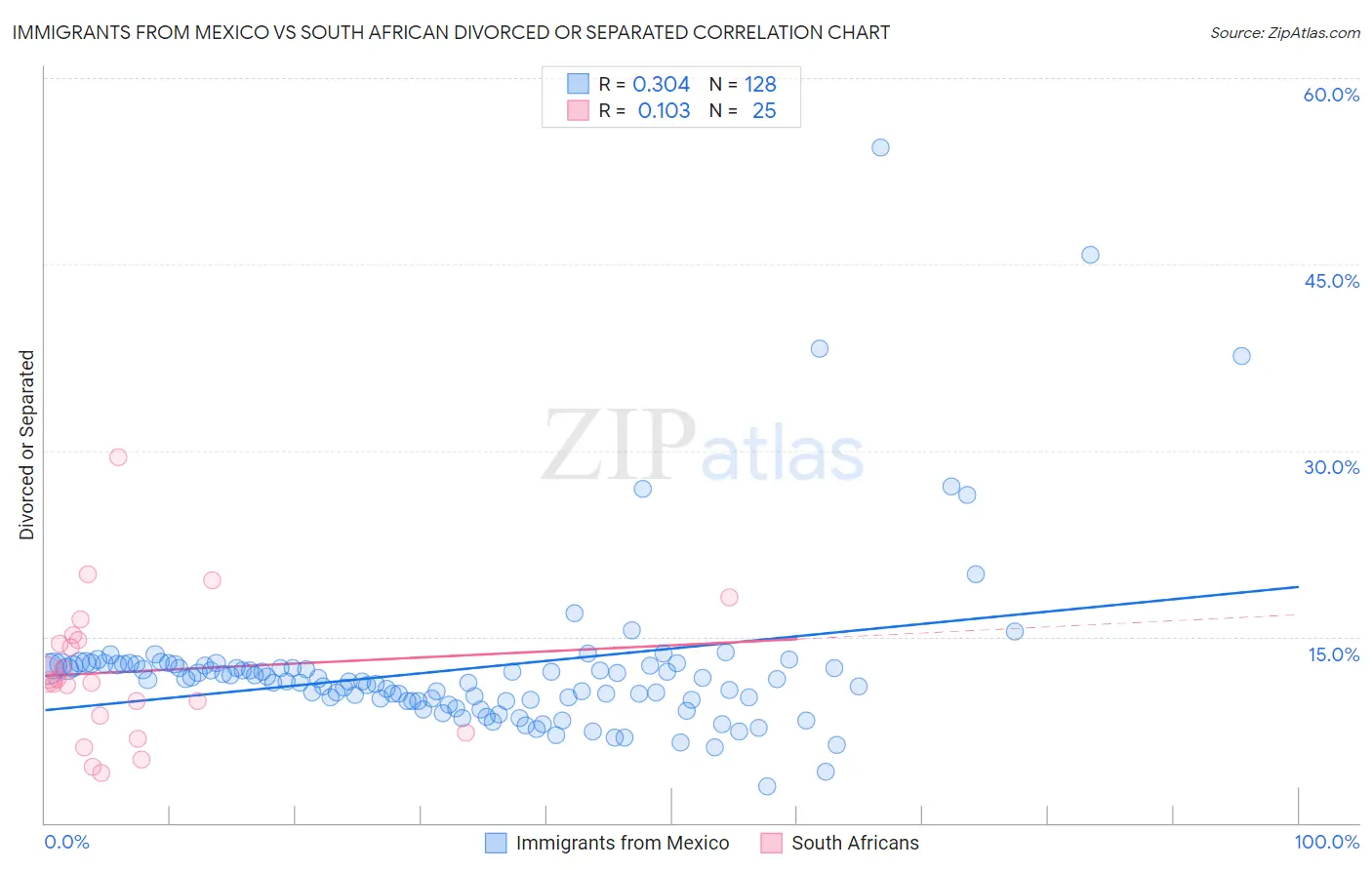 Immigrants from Mexico vs South African Divorced or Separated