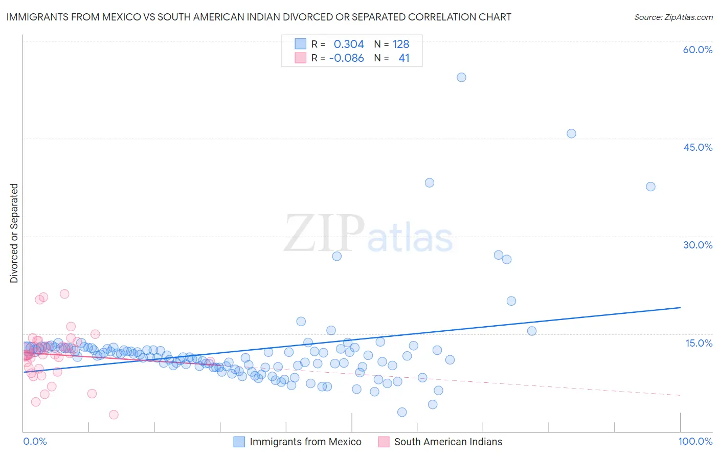 Immigrants from Mexico vs South American Indian Divorced or Separated