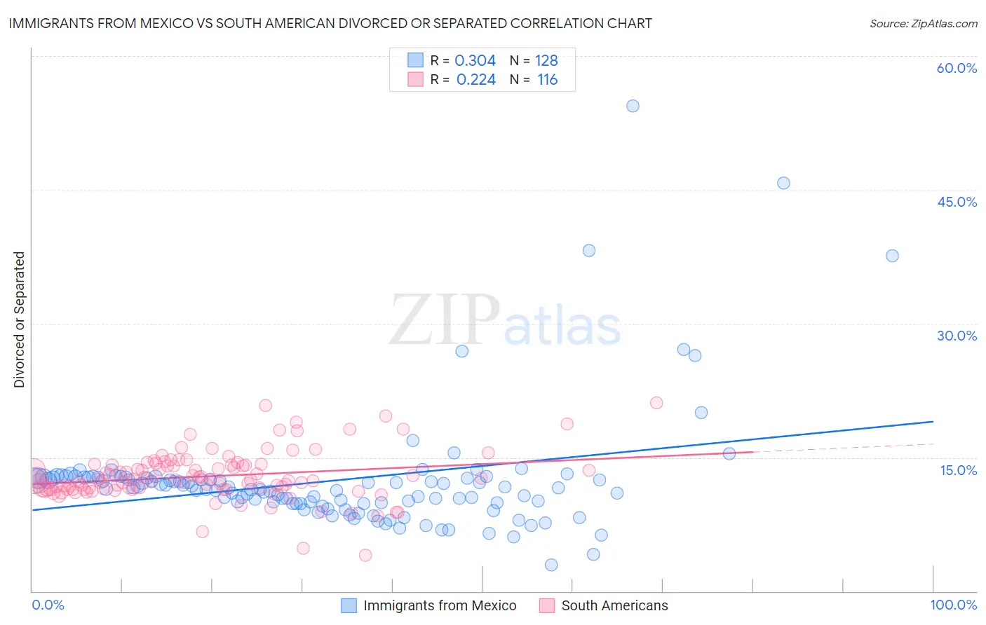 Immigrants from Mexico vs South American Divorced or Separated