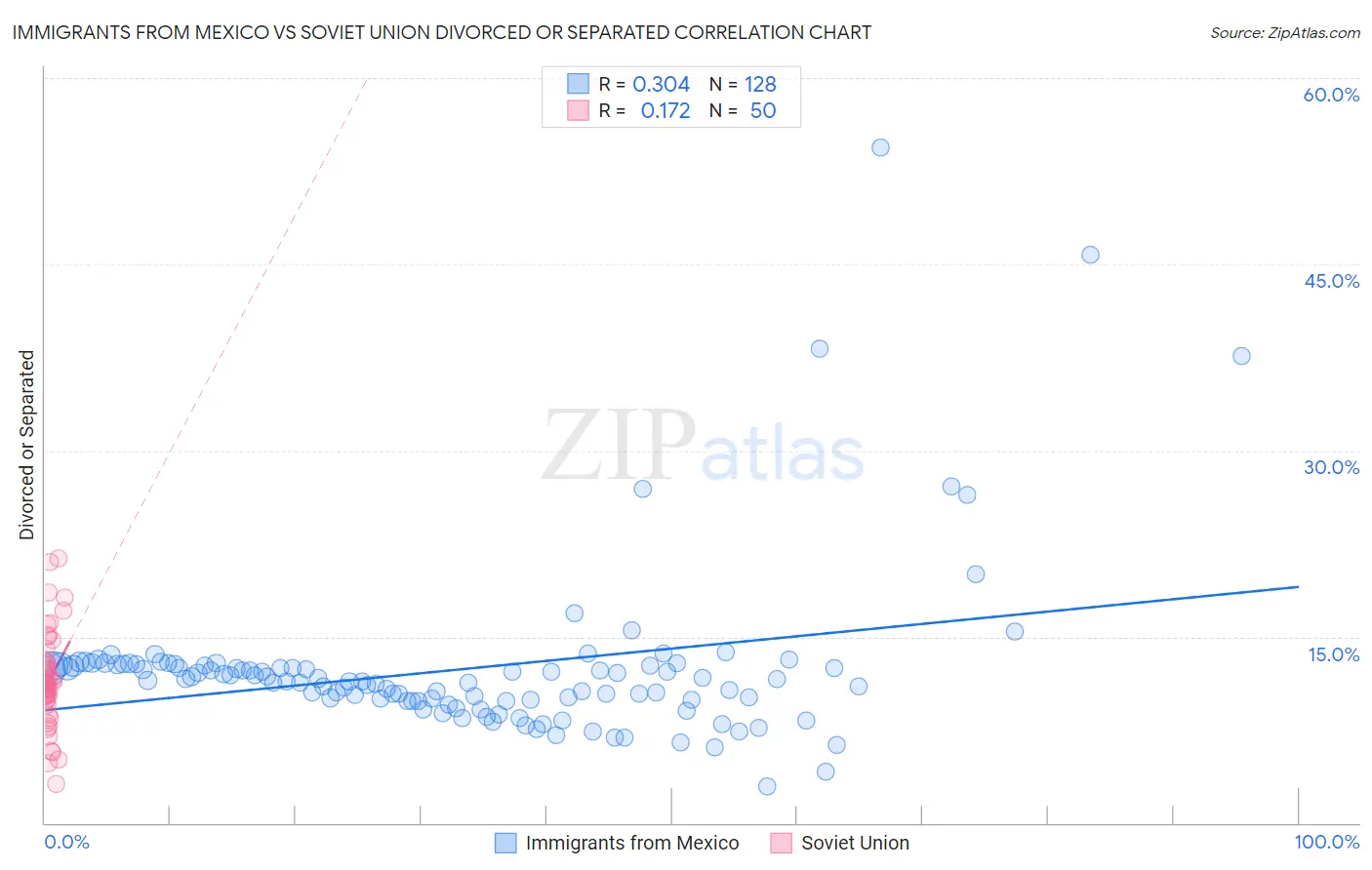 Immigrants from Mexico vs Soviet Union Divorced or Separated