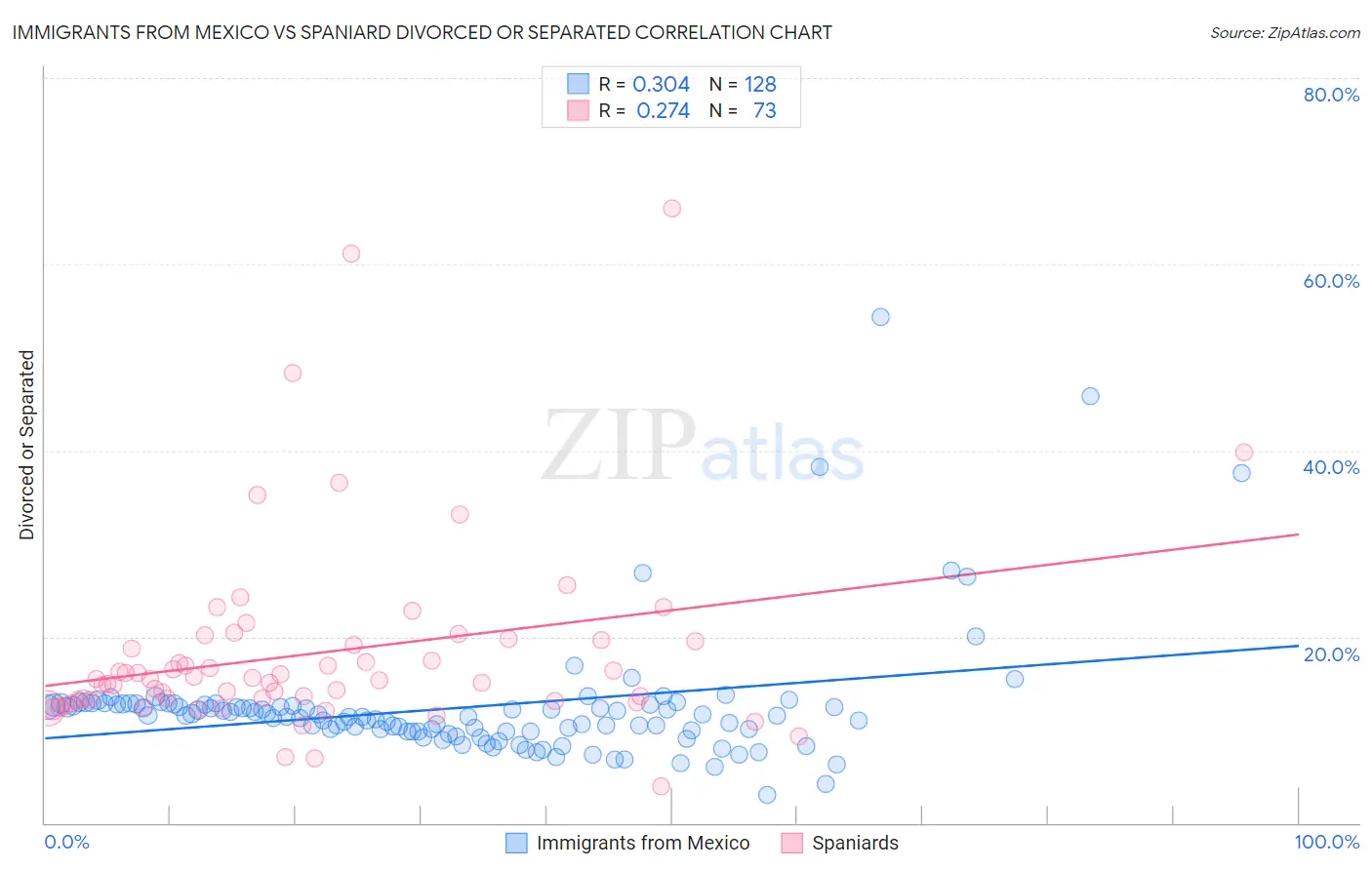 Immigrants from Mexico vs Spaniard Divorced or Separated