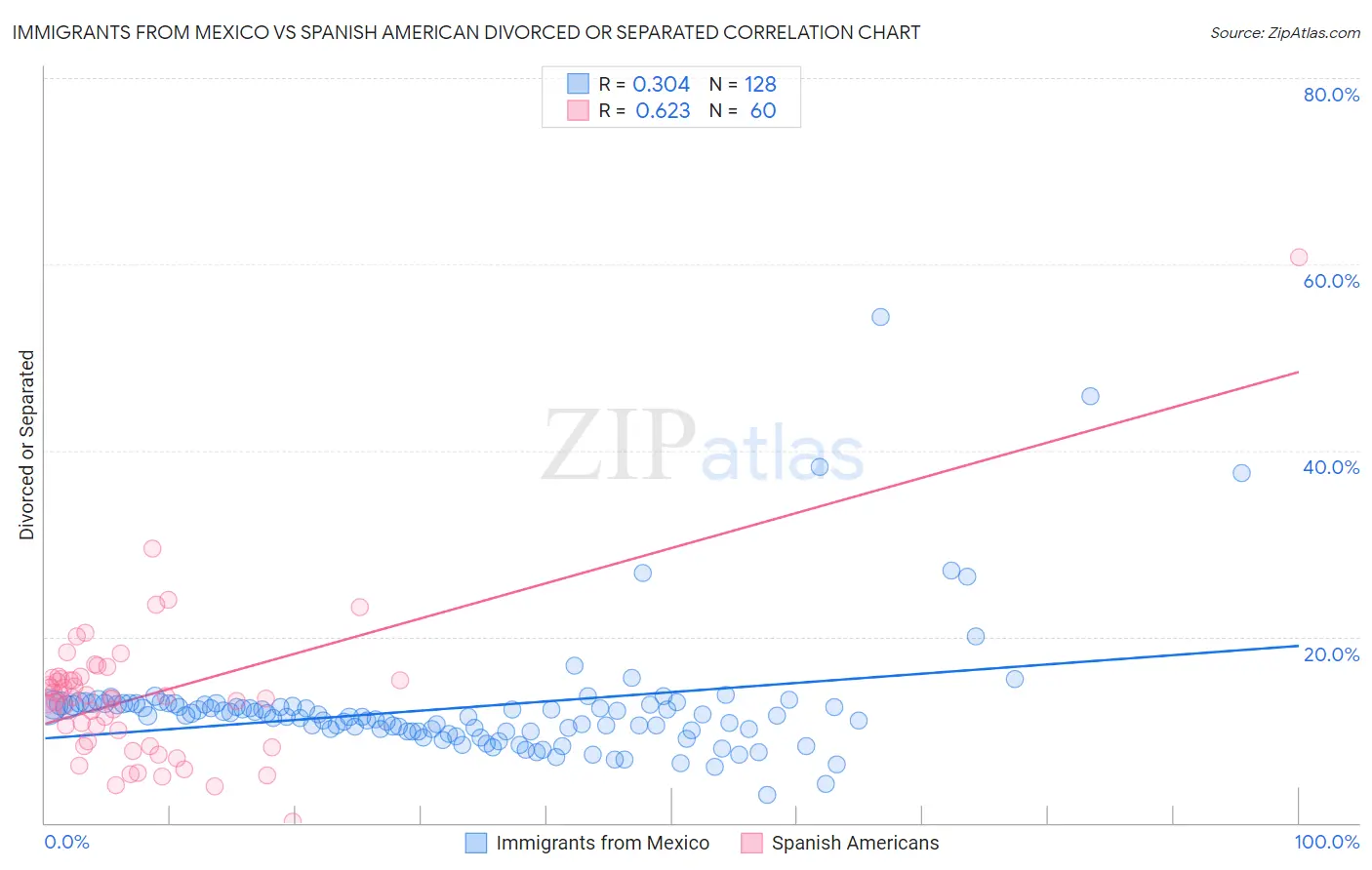 Immigrants from Mexico vs Spanish American Divorced or Separated