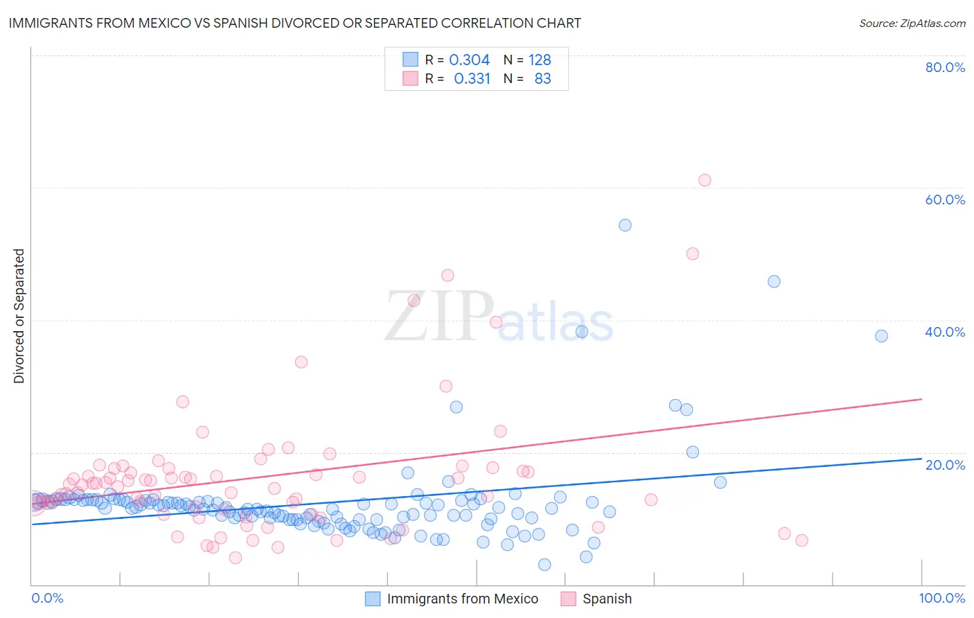 Immigrants from Mexico vs Spanish Divorced or Separated