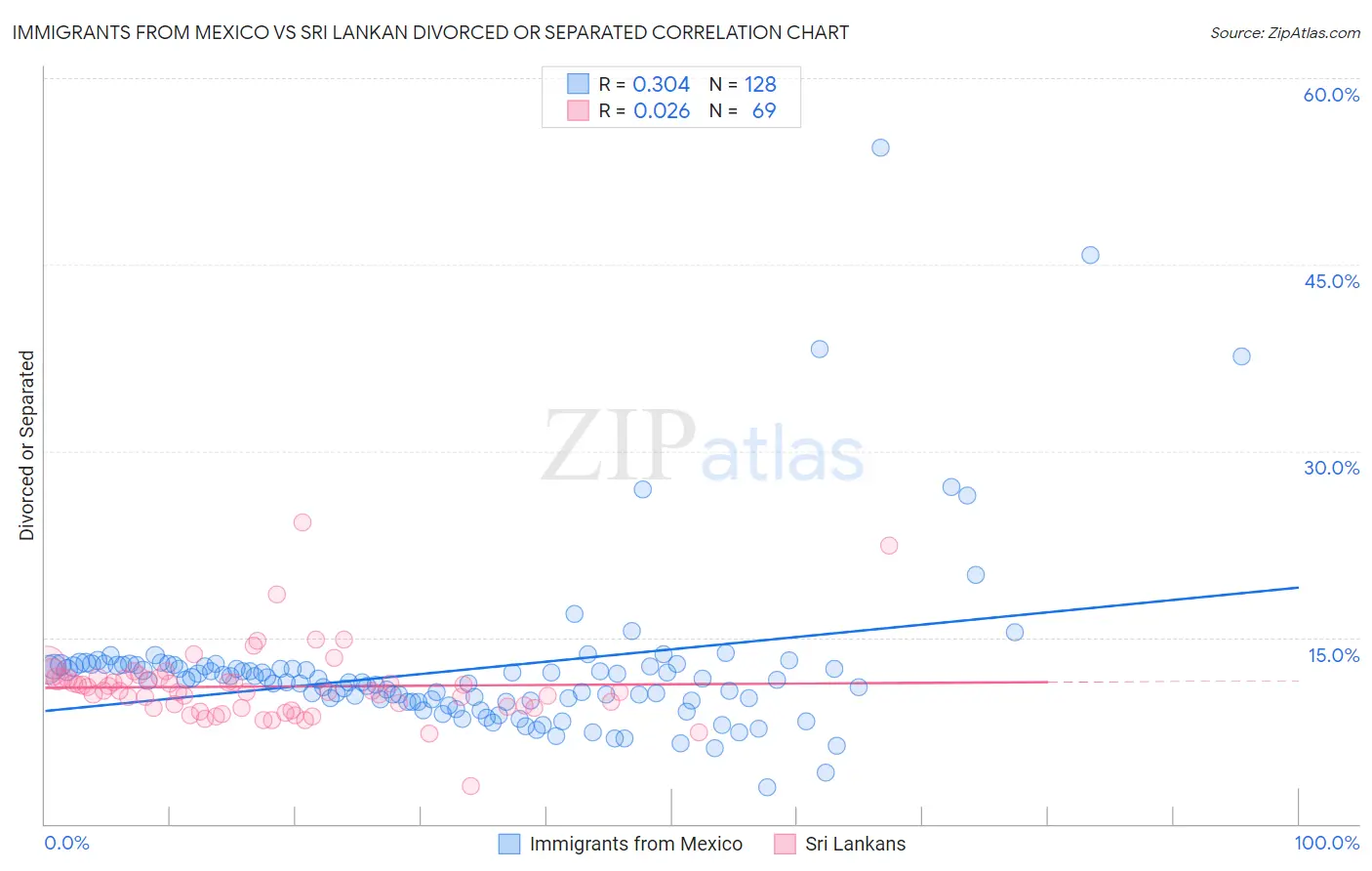 Immigrants from Mexico vs Sri Lankan Divorced or Separated