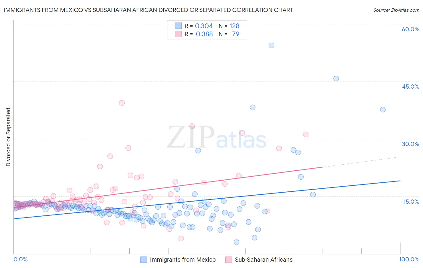 Immigrants from Mexico vs Subsaharan African Divorced or Separated