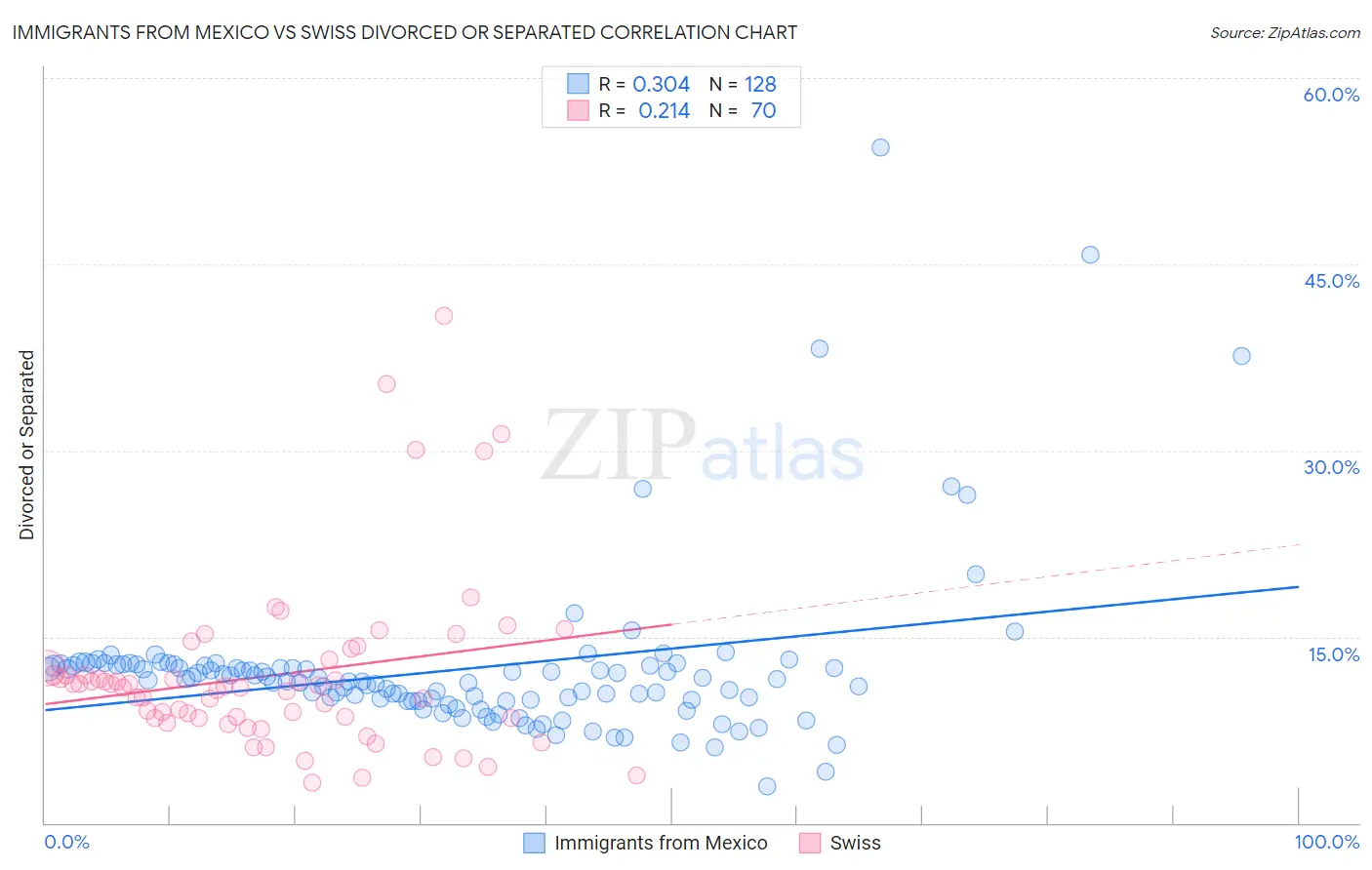 Immigrants from Mexico vs Swiss Divorced or Separated