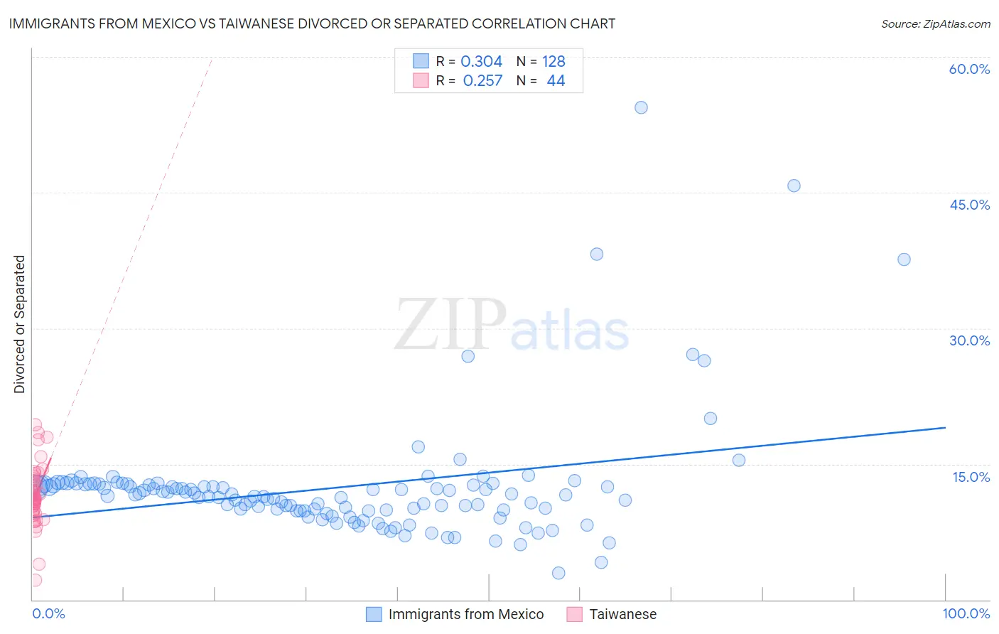 Immigrants from Mexico vs Taiwanese Divorced or Separated