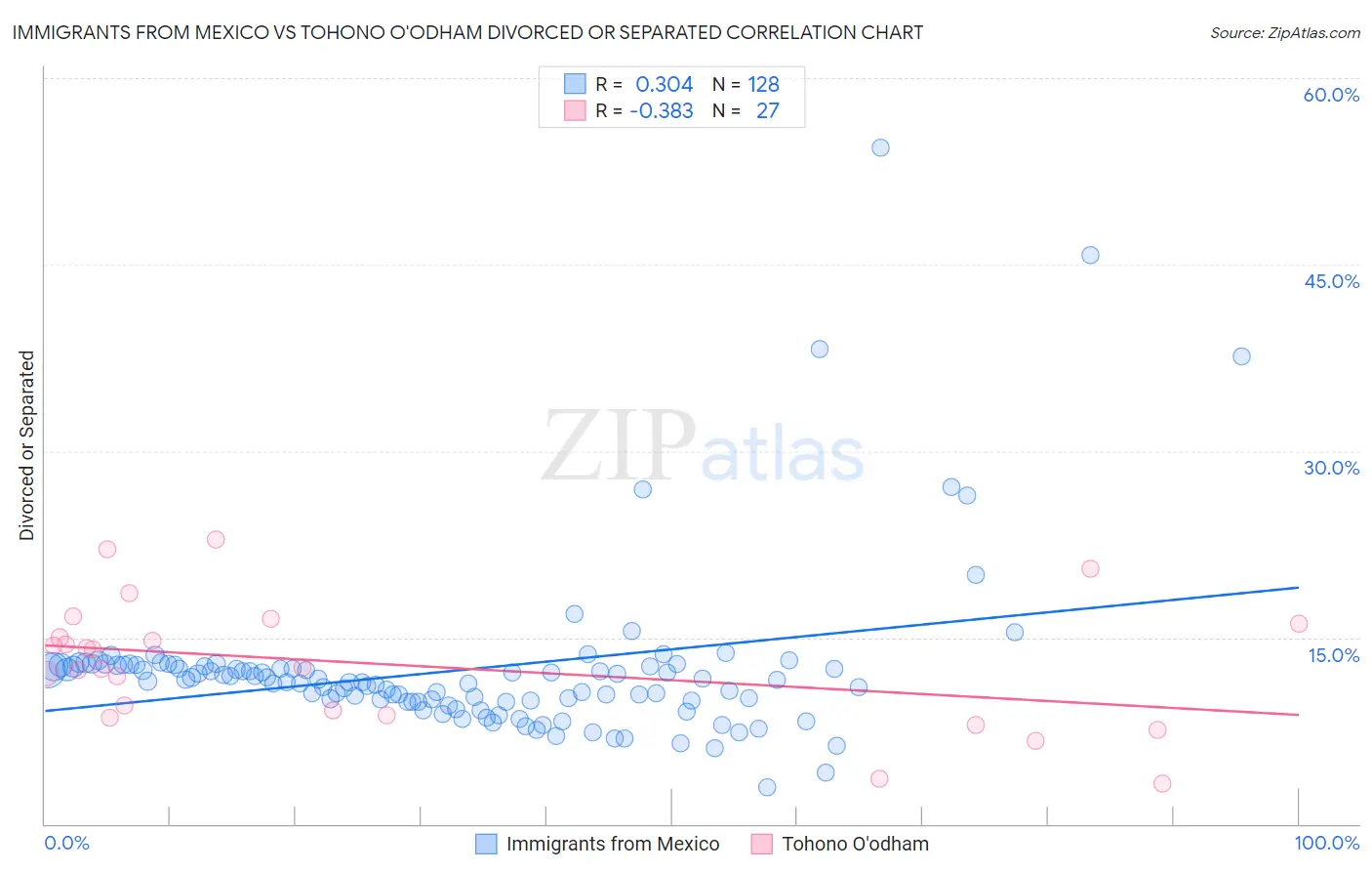 Immigrants from Mexico vs Tohono O'odham Divorced or Separated