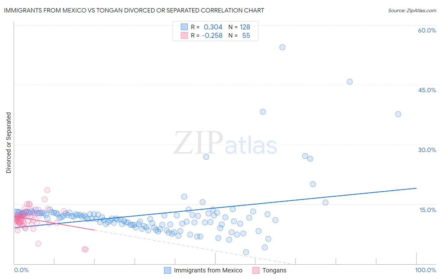 Immigrants from Mexico vs Tongan Divorced or Separated