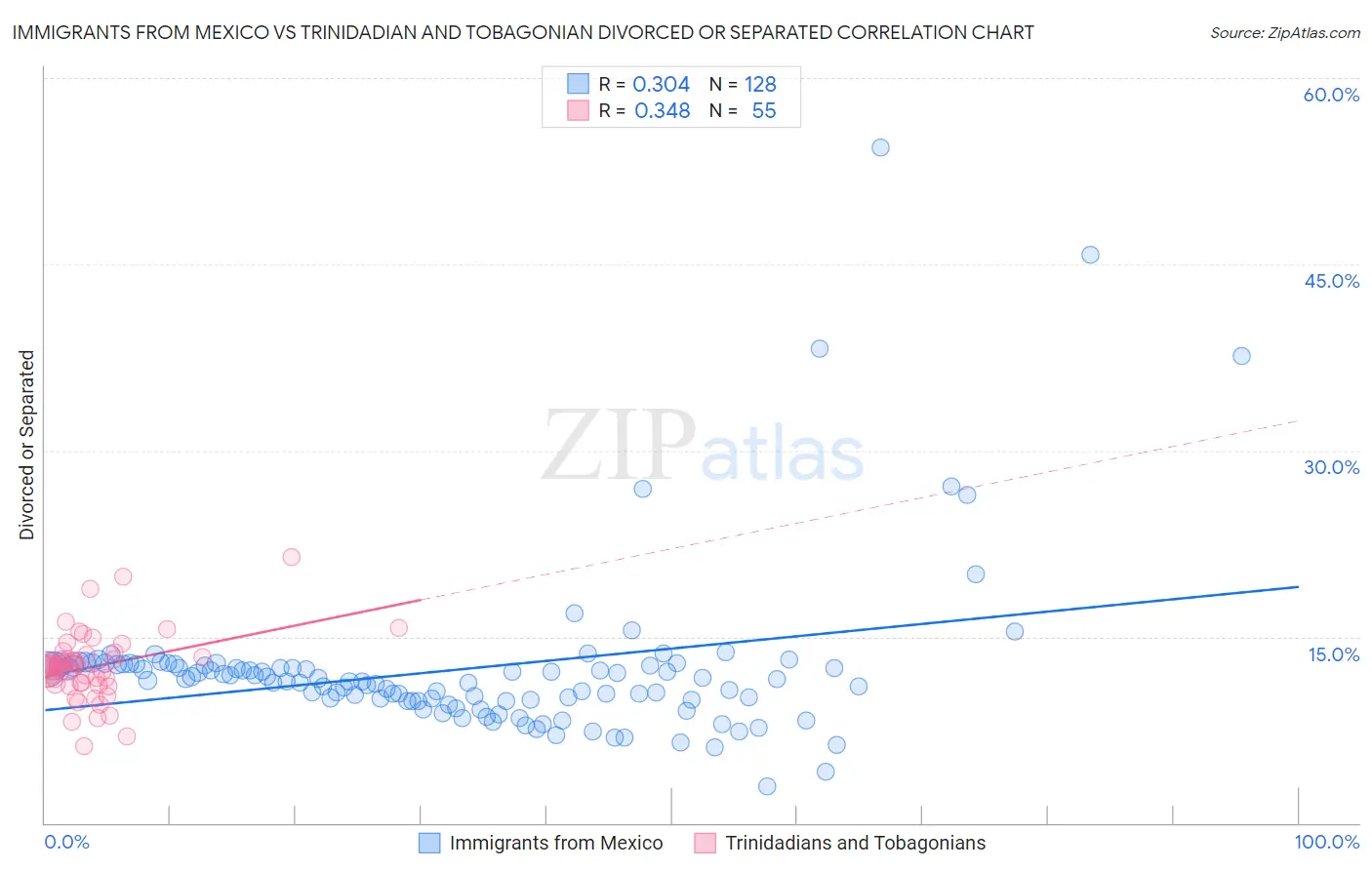 Immigrants from Mexico vs Trinidadian and Tobagonian Divorced or Separated