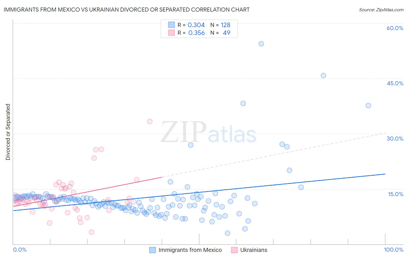 Immigrants from Mexico vs Ukrainian Divorced or Separated