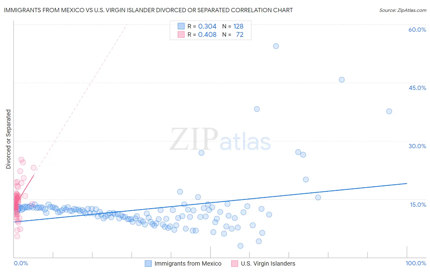 Immigrants from Mexico vs U.S. Virgin Islander Divorced or Separated