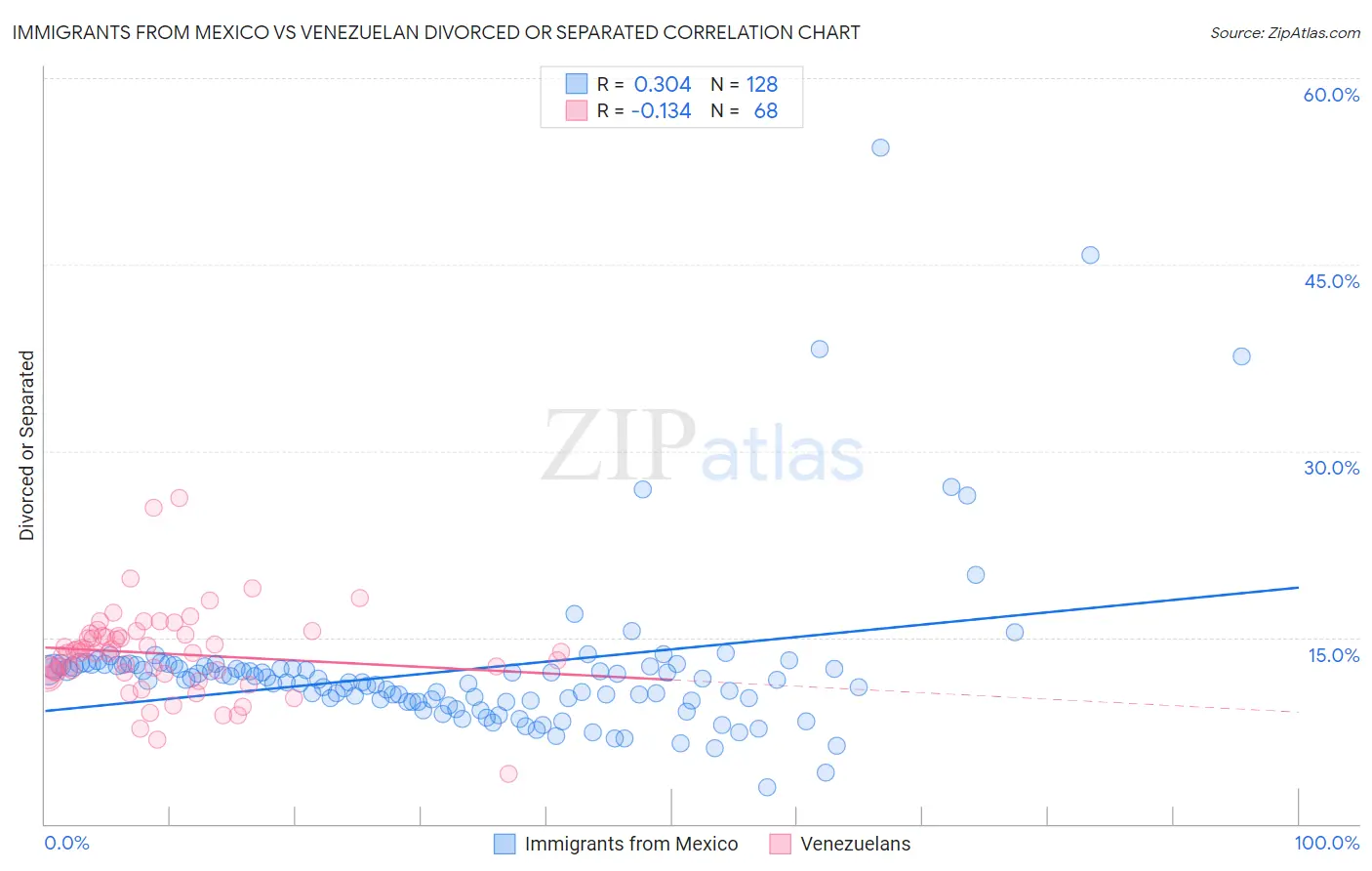 Immigrants from Mexico vs Venezuelan Divorced or Separated