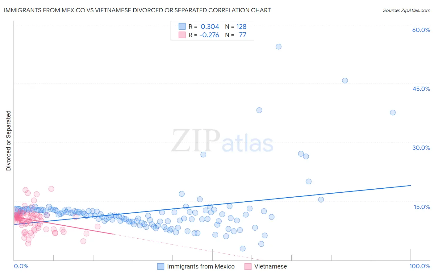 Immigrants from Mexico vs Vietnamese Divorced or Separated