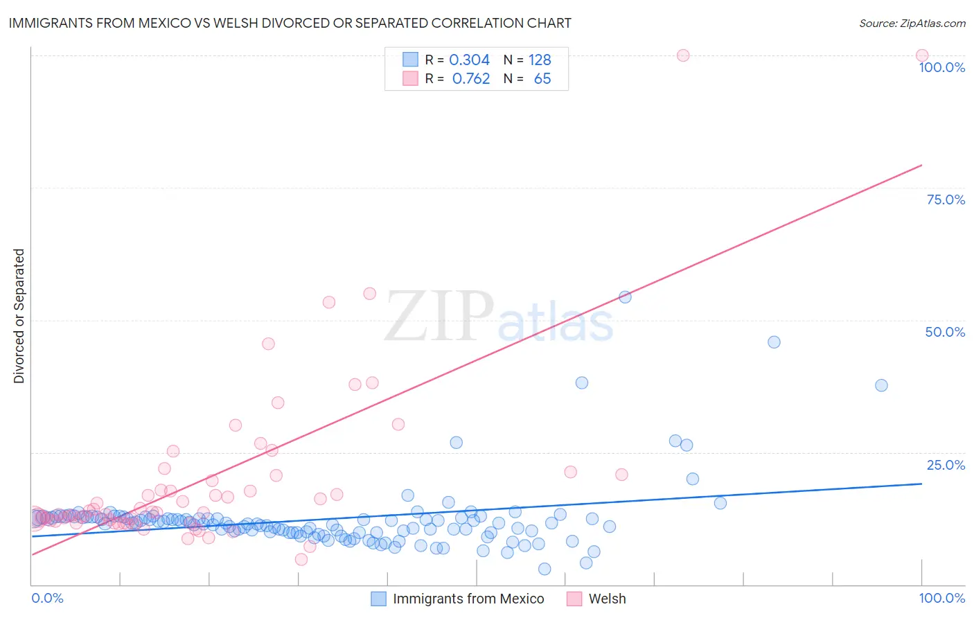 Immigrants from Mexico vs Welsh Divorced or Separated