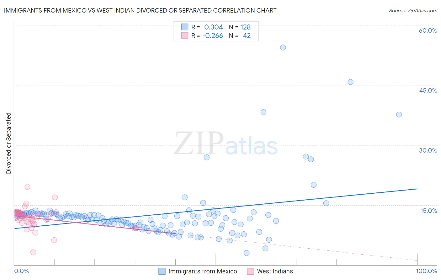 Immigrants from Mexico vs West Indian Divorced or Separated
