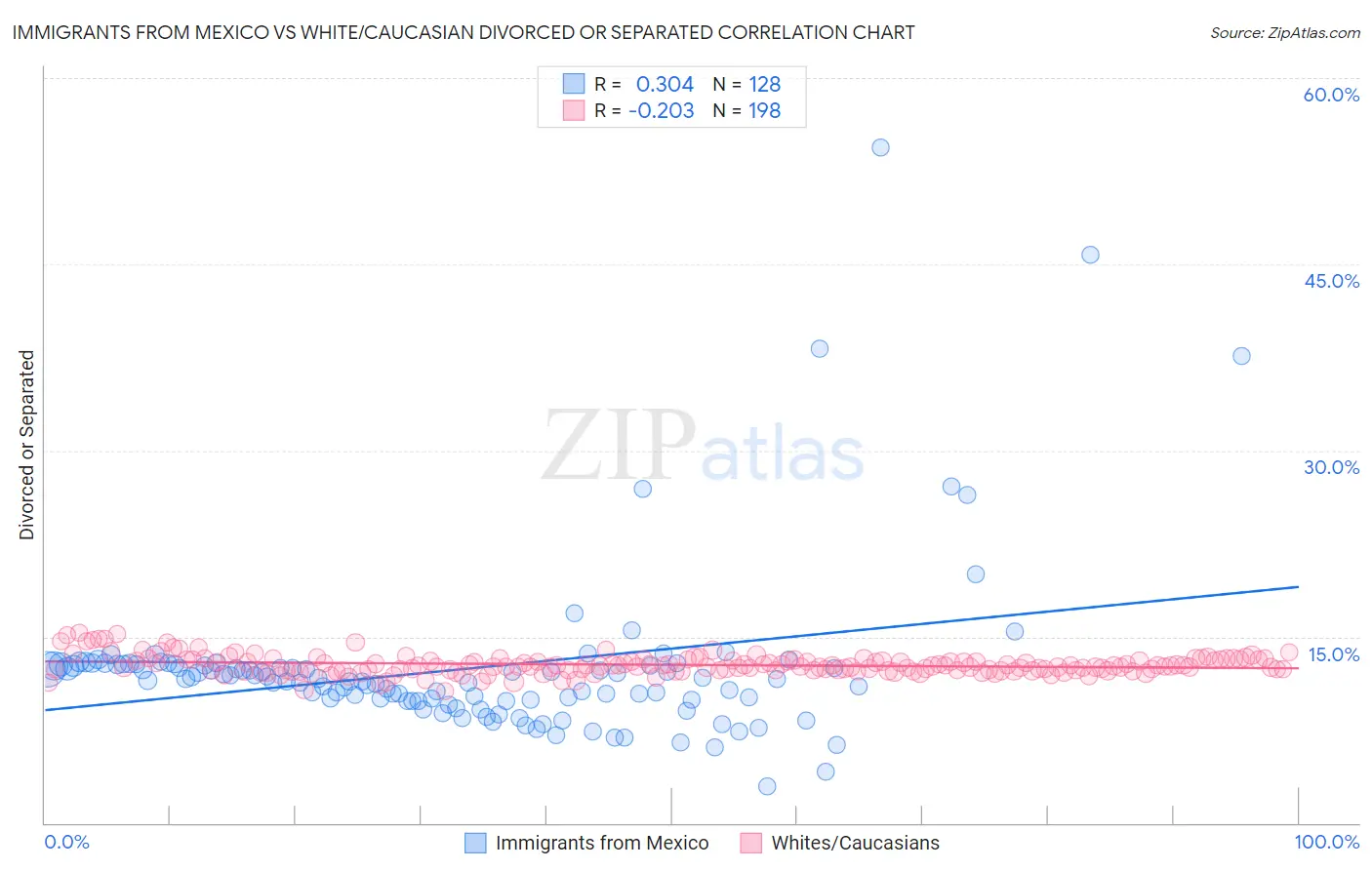 Immigrants from Mexico vs White/Caucasian Divorced or Separated