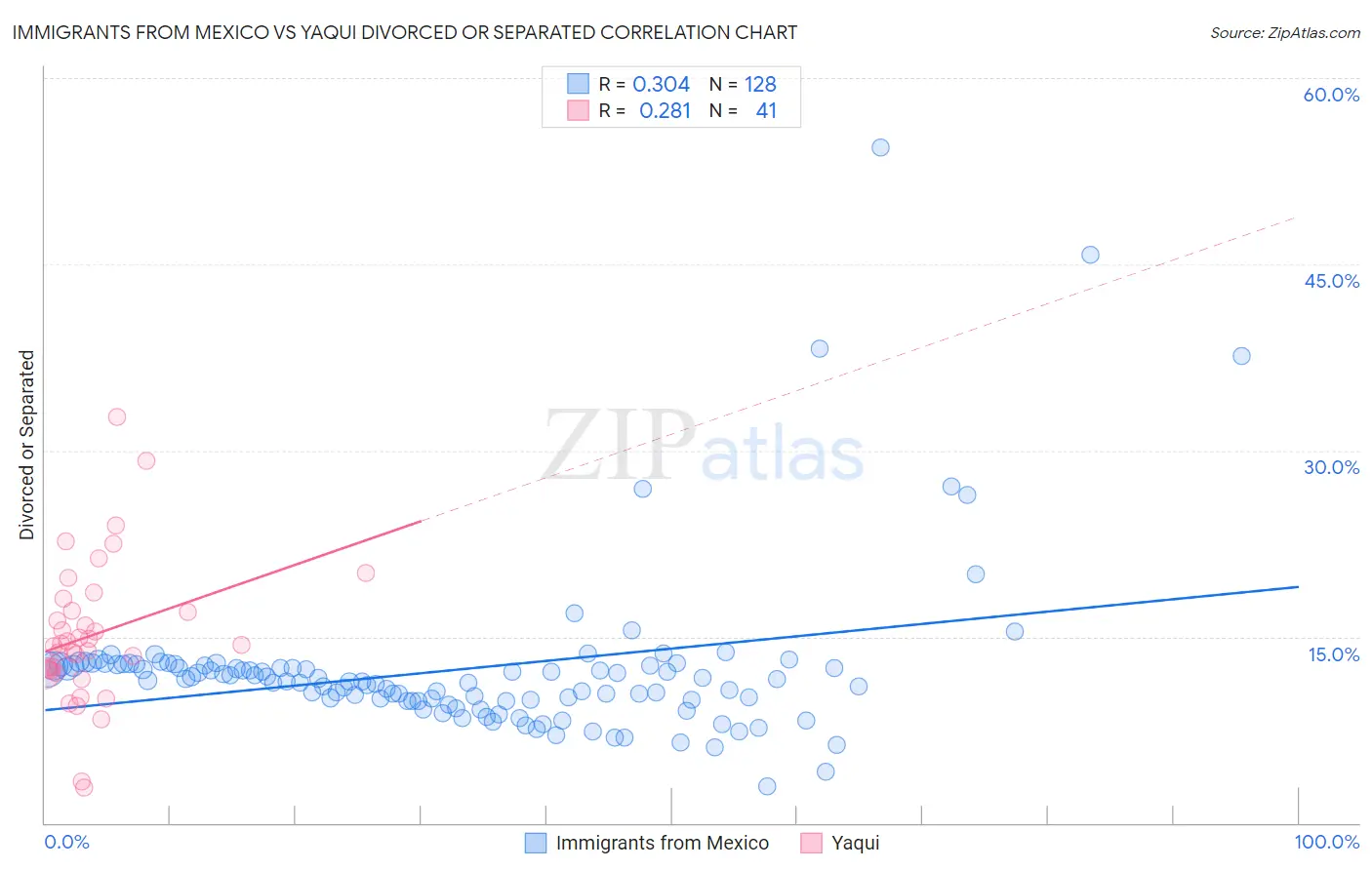 Immigrants from Mexico vs Yaqui Divorced or Separated