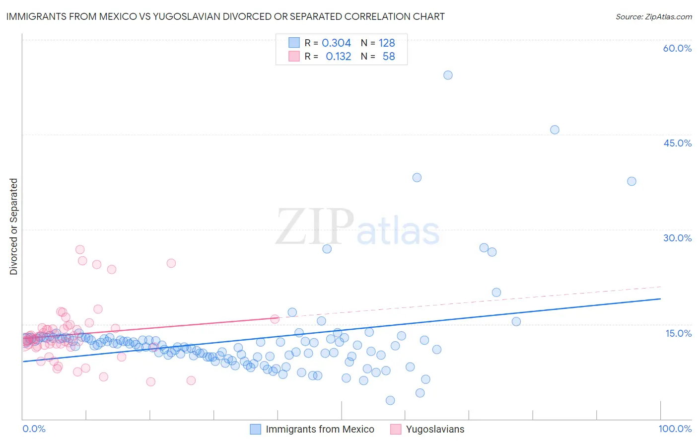 Immigrants from Mexico vs Yugoslavian Divorced or Separated