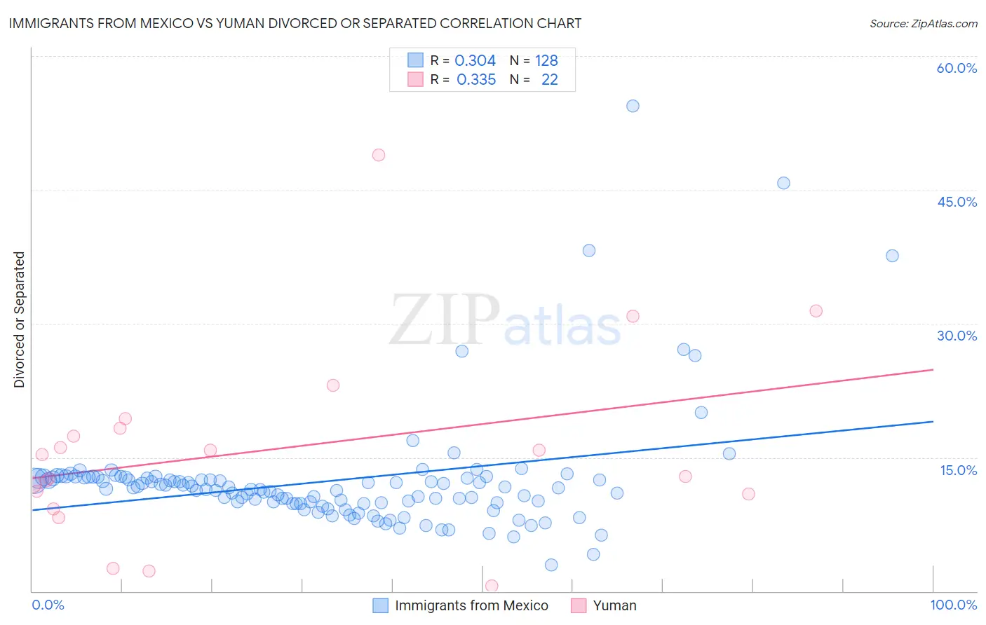Immigrants from Mexico vs Yuman Divorced or Separated