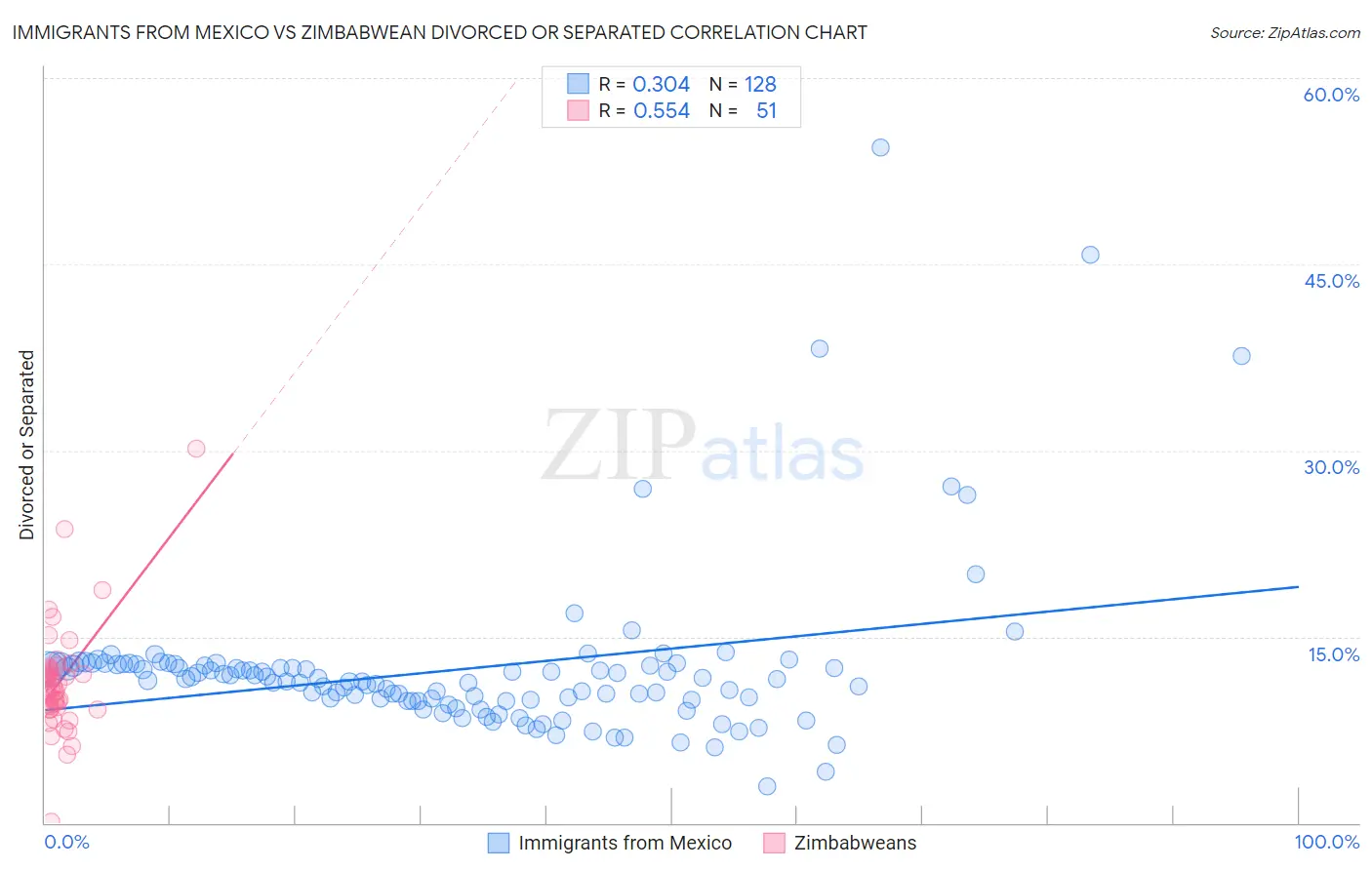 Immigrants from Mexico vs Zimbabwean Divorced or Separated