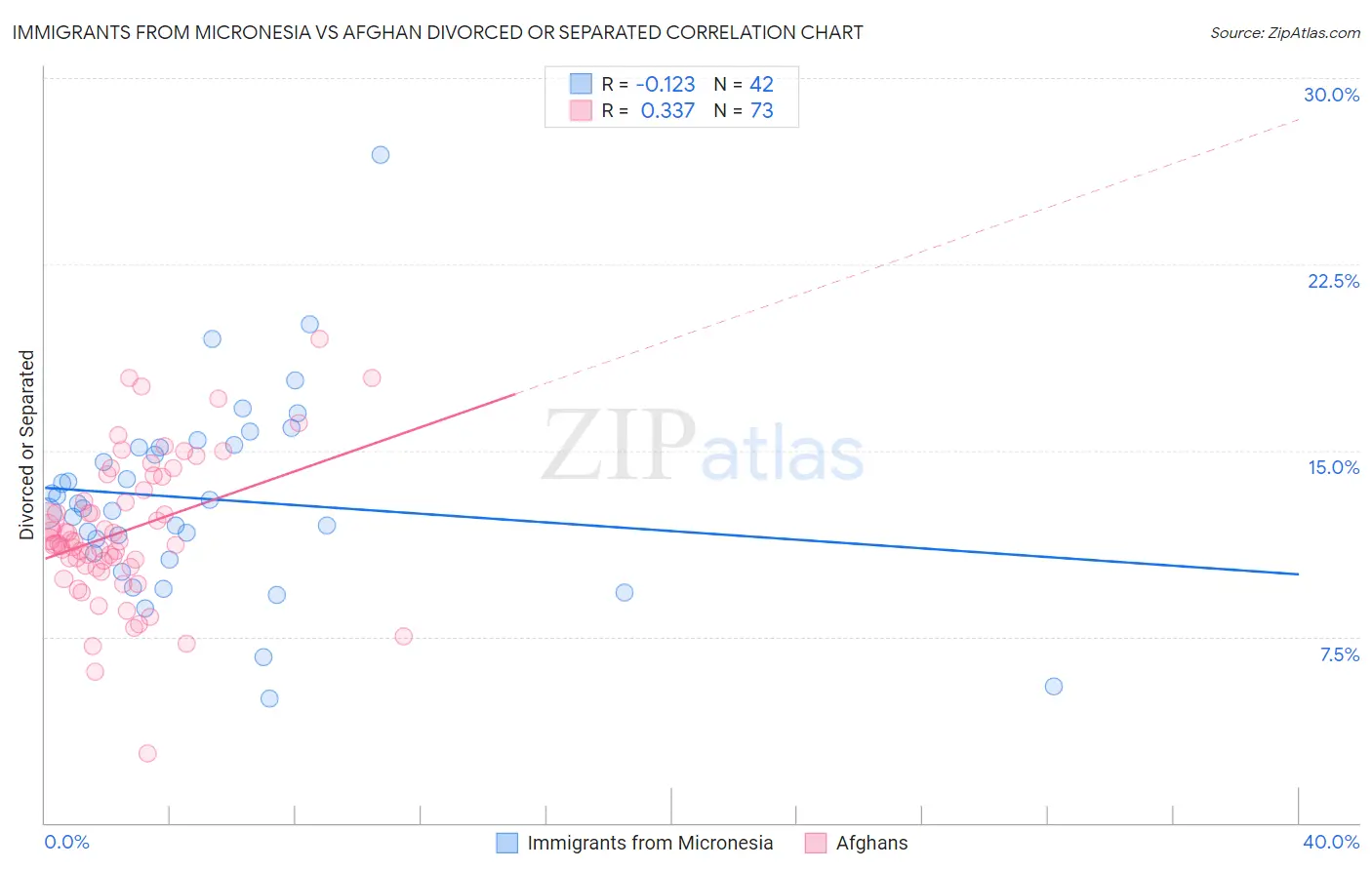 Immigrants from Micronesia vs Afghan Divorced or Separated