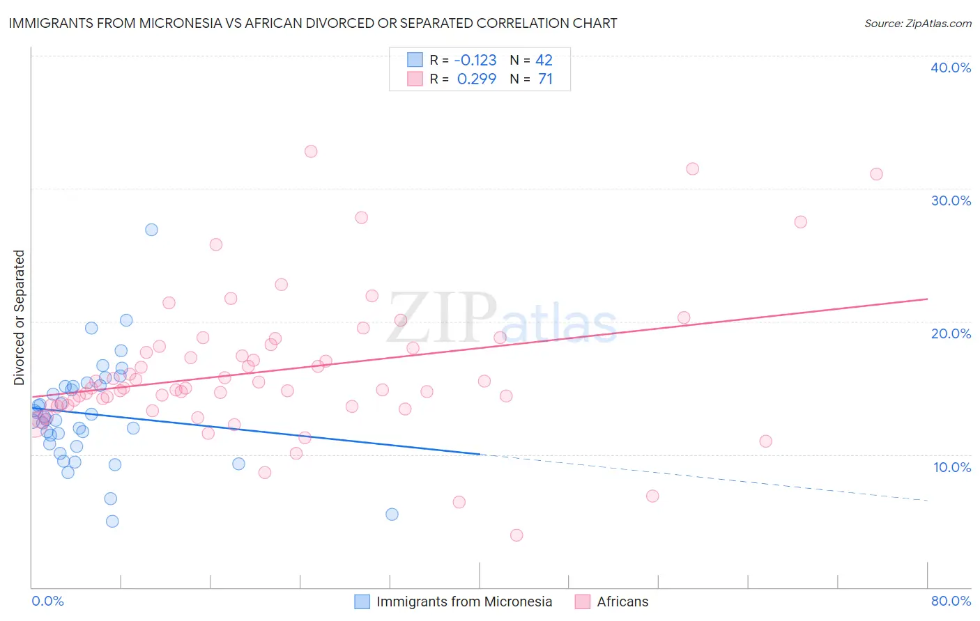 Immigrants from Micronesia vs African Divorced or Separated