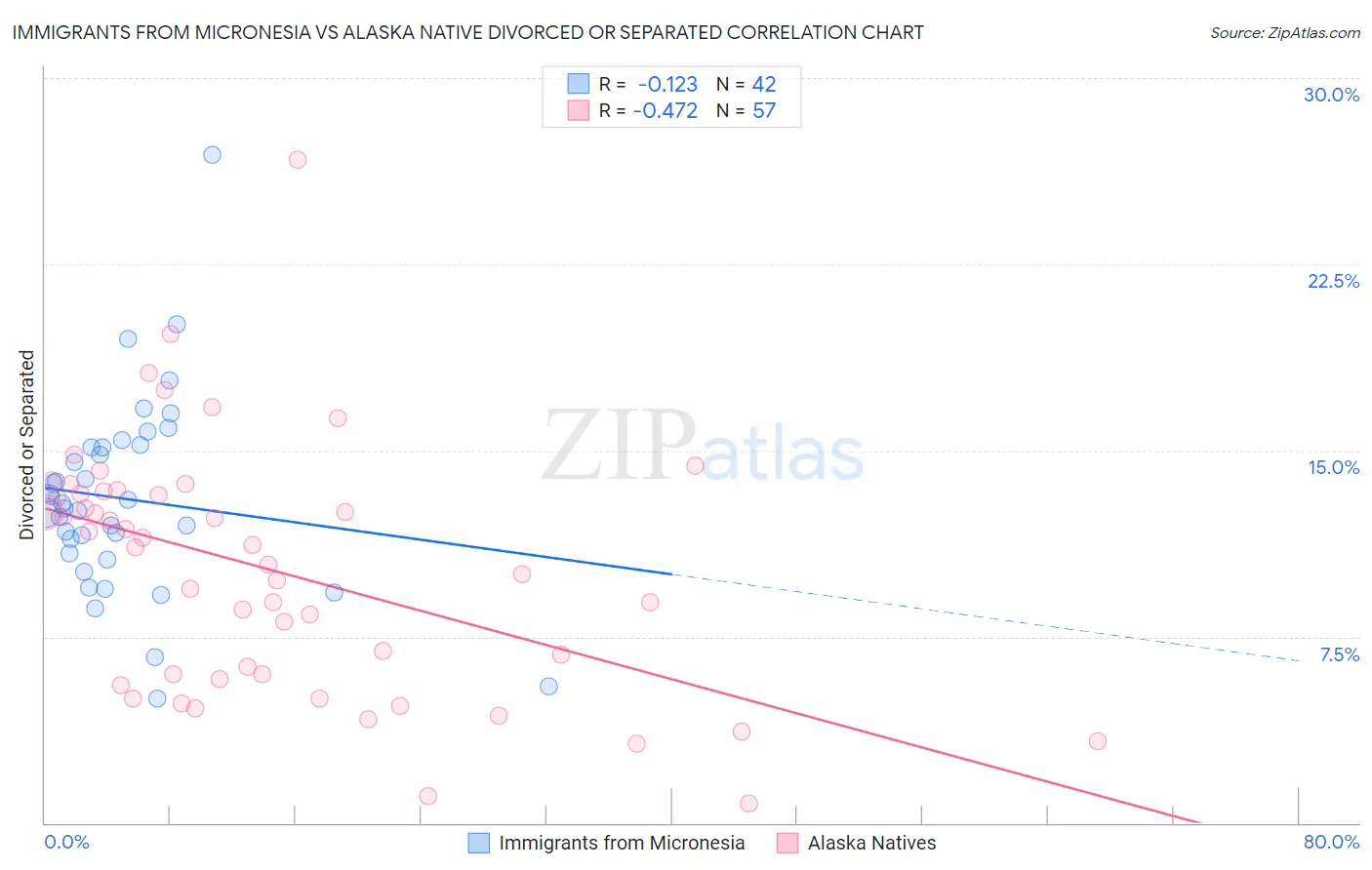 Immigrants from Micronesia vs Alaska Native Divorced or Separated