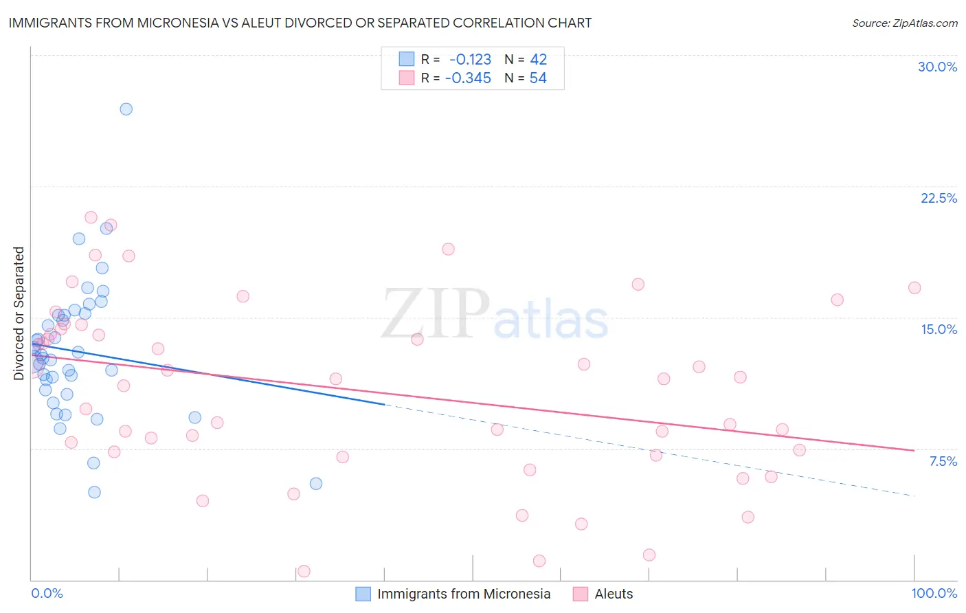 Immigrants from Micronesia vs Aleut Divorced or Separated