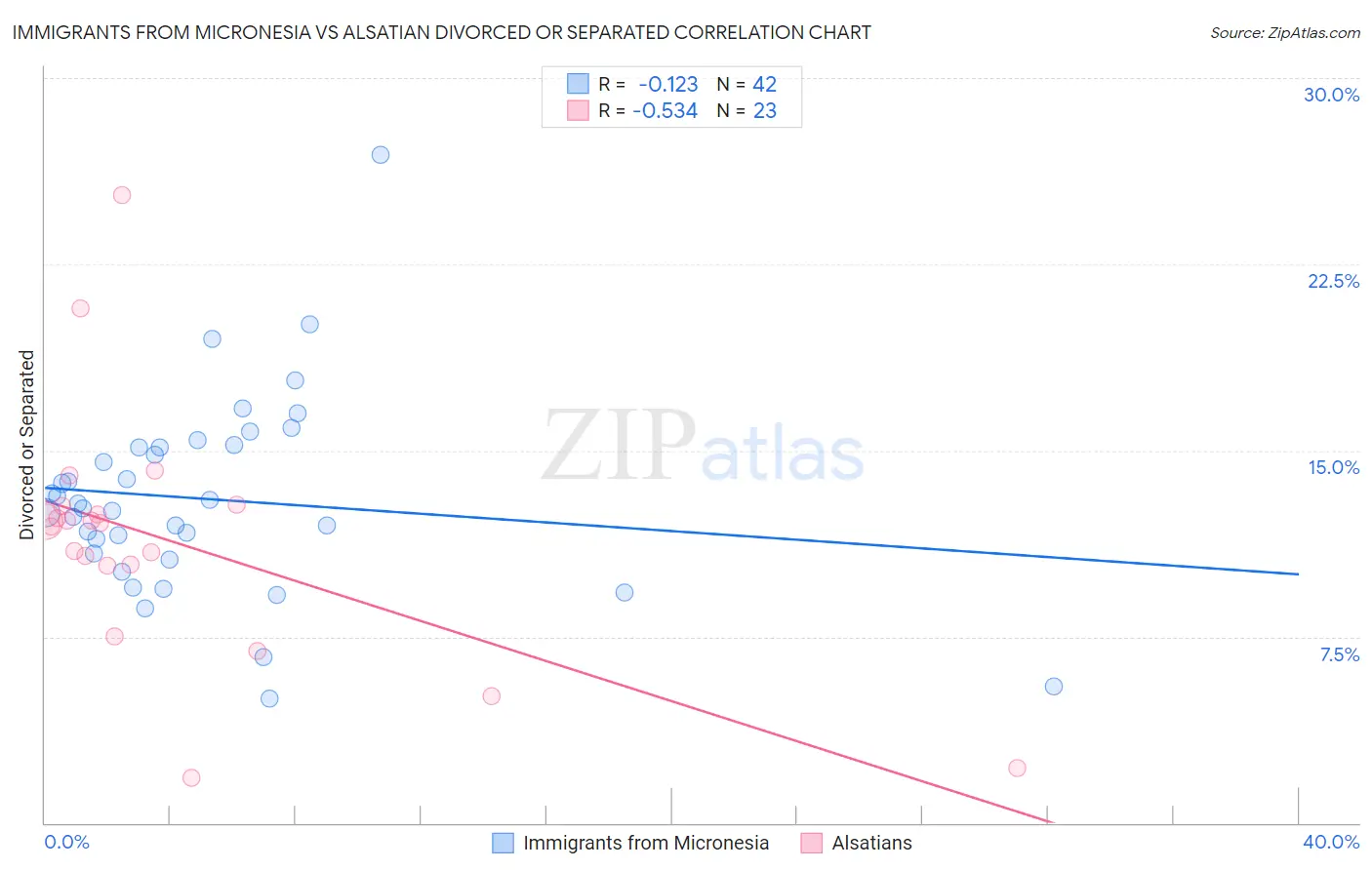 Immigrants from Micronesia vs Alsatian Divorced or Separated