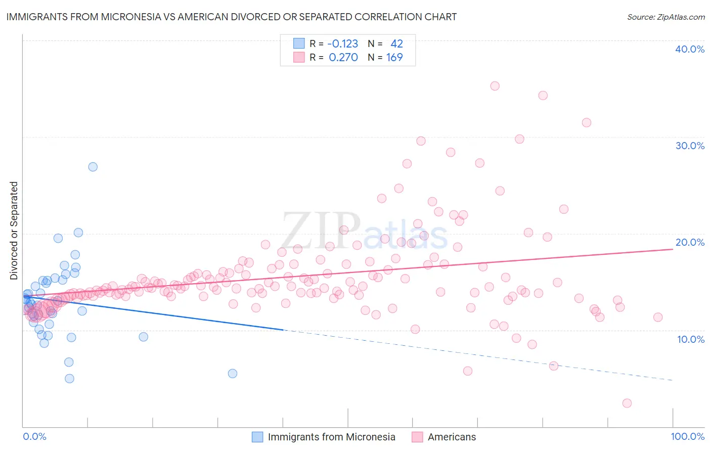 Immigrants from Micronesia vs American Divorced or Separated