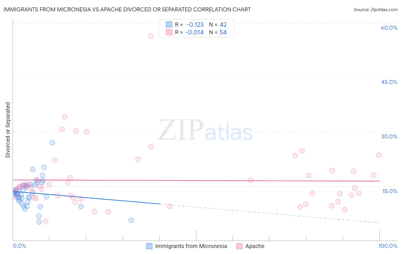 Immigrants from Micronesia vs Apache Divorced or Separated