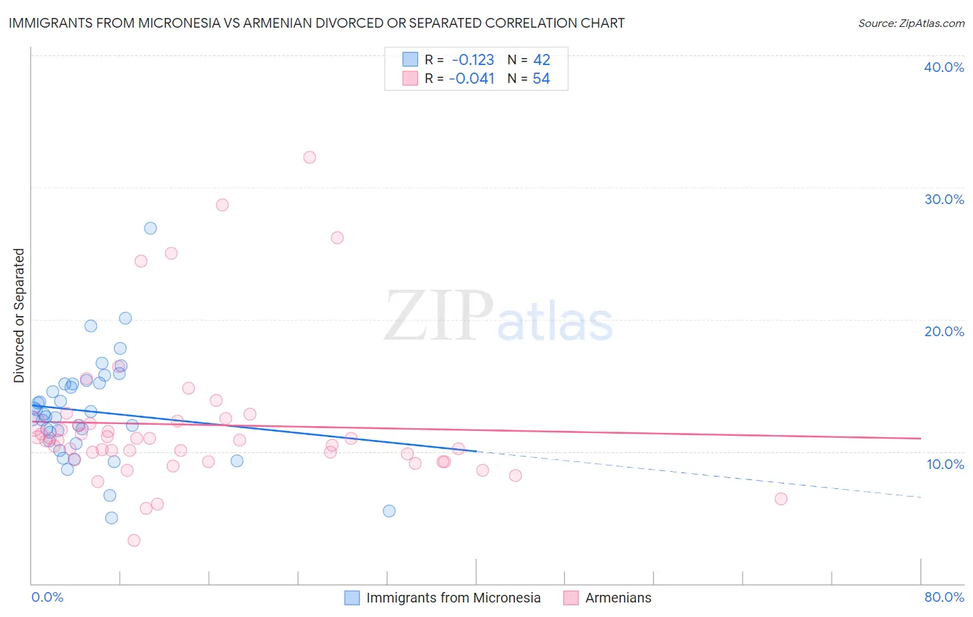 Immigrants from Micronesia vs Armenian Divorced or Separated