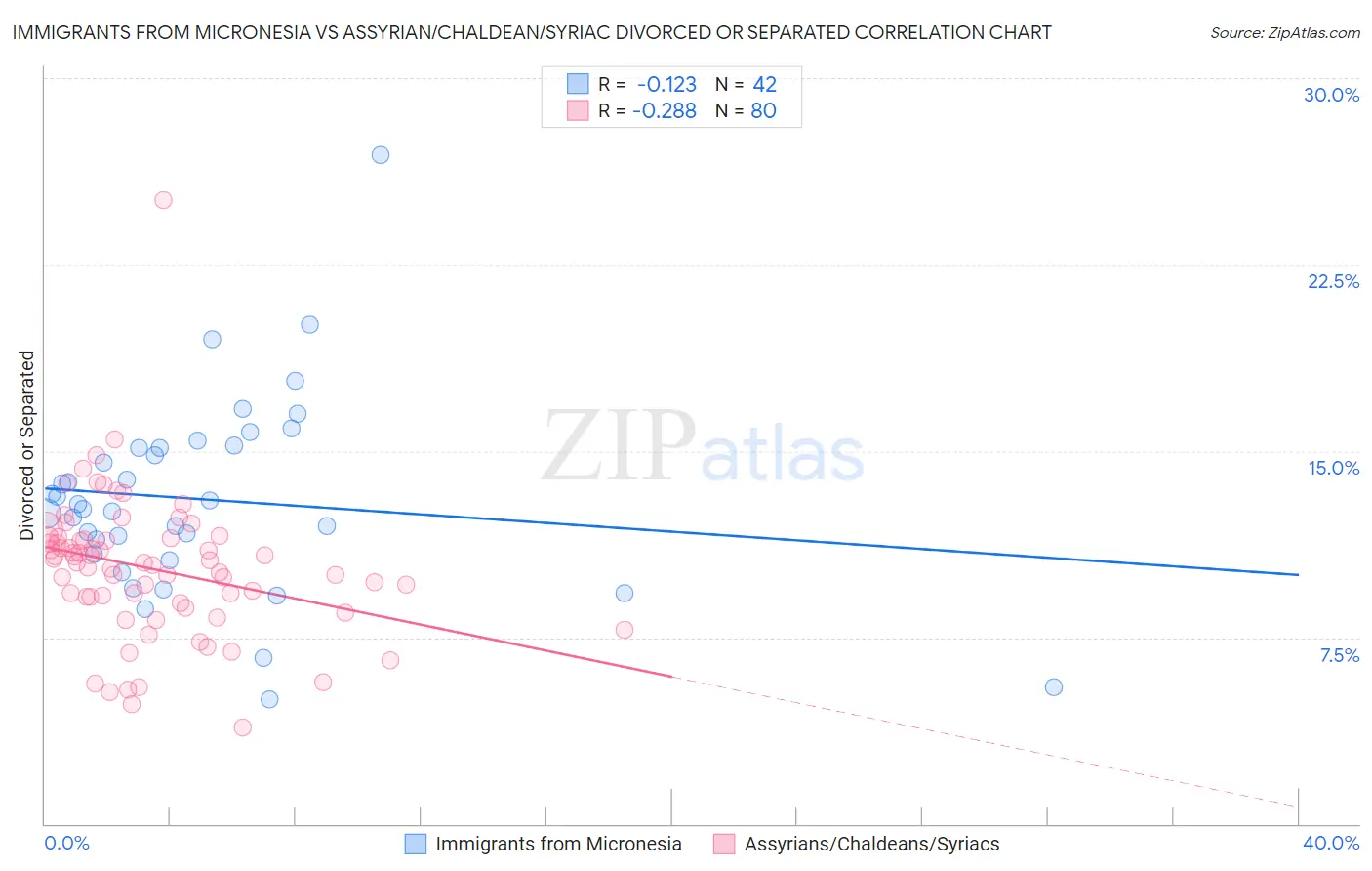 Immigrants from Micronesia vs Assyrian/Chaldean/Syriac Divorced or Separated